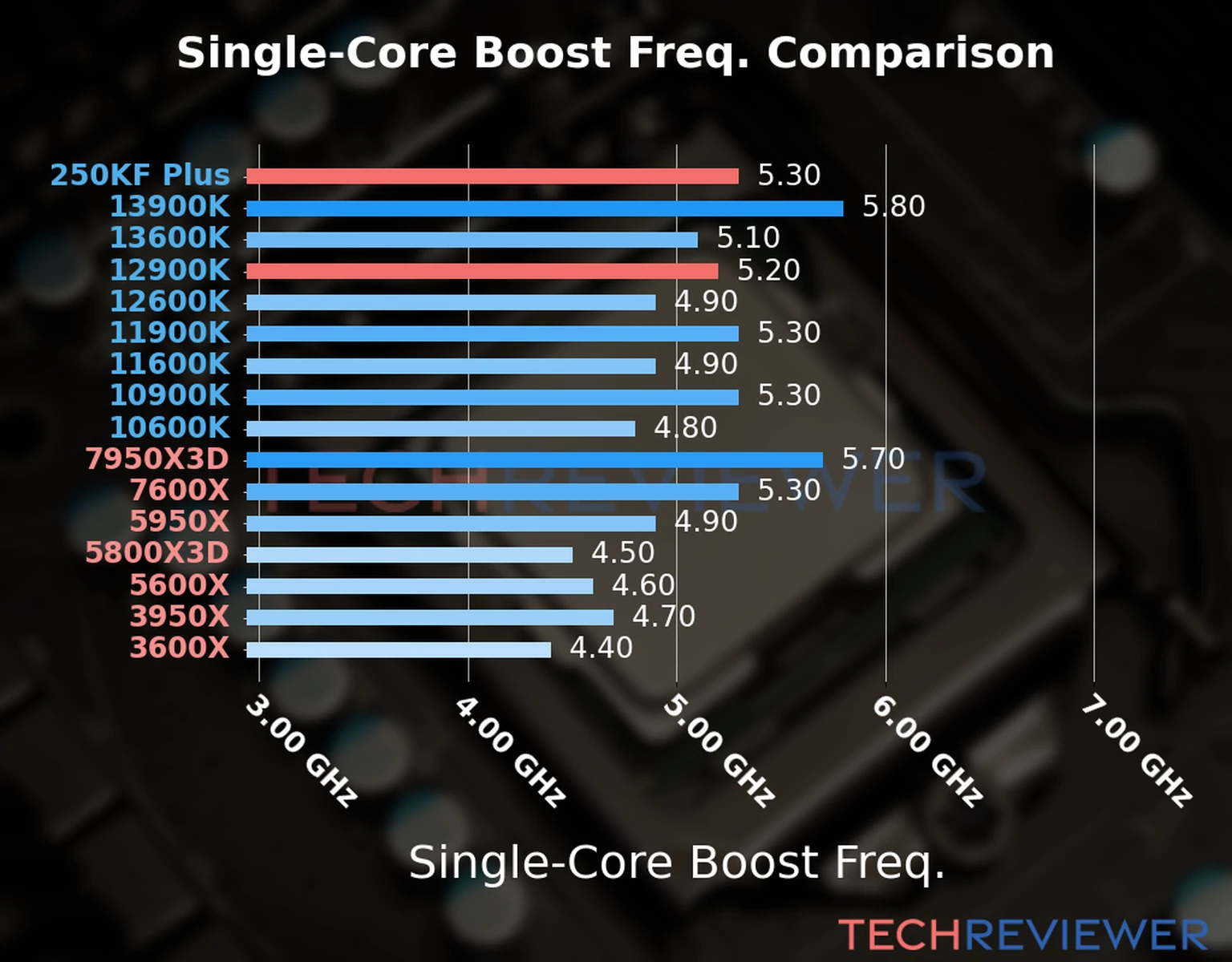 Our chart of the single-core boost frequency of the Core Ultra 5 250KF Plus CPU compared to the Core i9-12900K and other Intel and AMD CPU models. We based the single-core boost frequency on the max single-core boost frequency. 