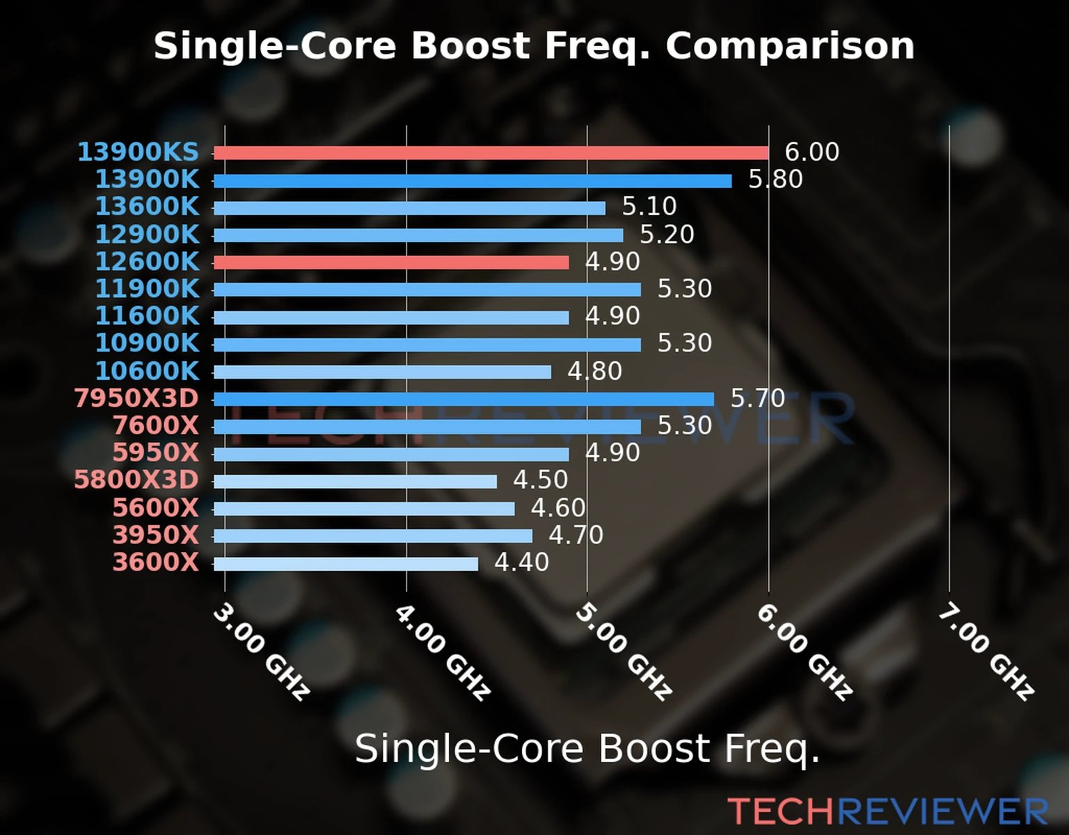 Our chart of the single-core boost frequency of the Core i9-13900KS CPU compared to the Core i5-12600K and other Intel and AMD CPU models. We based the single-core boost frequency on the max single-core boost frequency. 