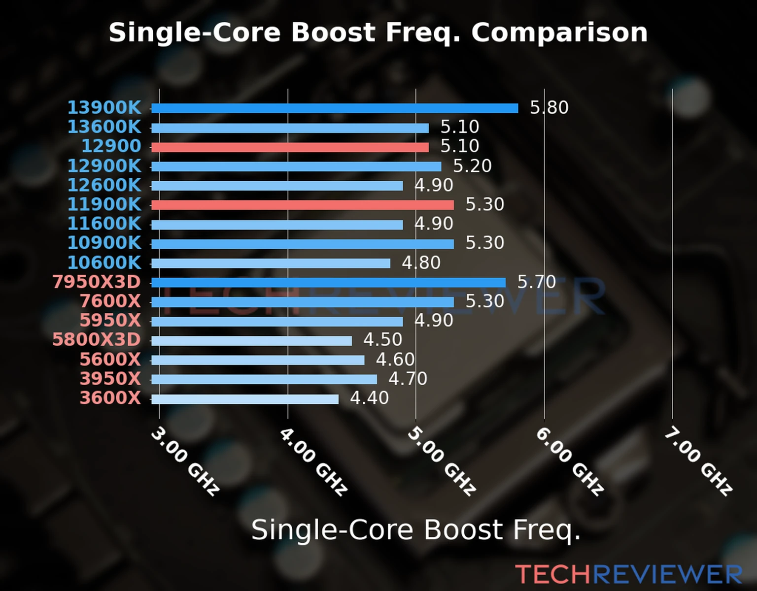 Our chart of the single-core boost frequency of the Core i9-12900 CPU compared to the Core i9-11900K and other Intel and AMD CPU models. We based the single-core boost frequency on the max single-core boost frequency. Our chart of the single-core boost frequency of the Core i9-12900 CPU compared to the Core i9-11900K and other Intel and AMD CPU models. We based the single-core boost frequency on the max single-core boost frequency.