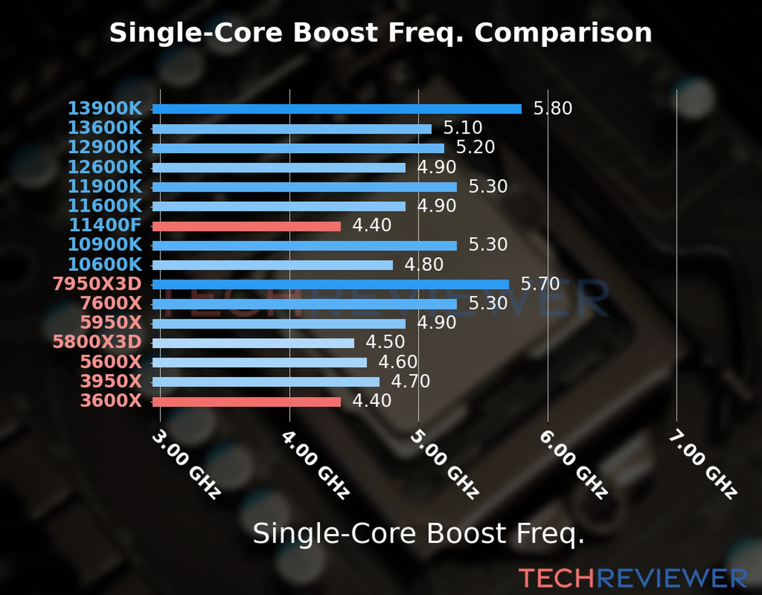 Our chart of the single-core boost frequency of the Ryzen 5 3600X CPU compared to the Core i5-11400F and other Intel and AMD CPU models. We based the single-core boost frequency on the max single-core boost frequency. 