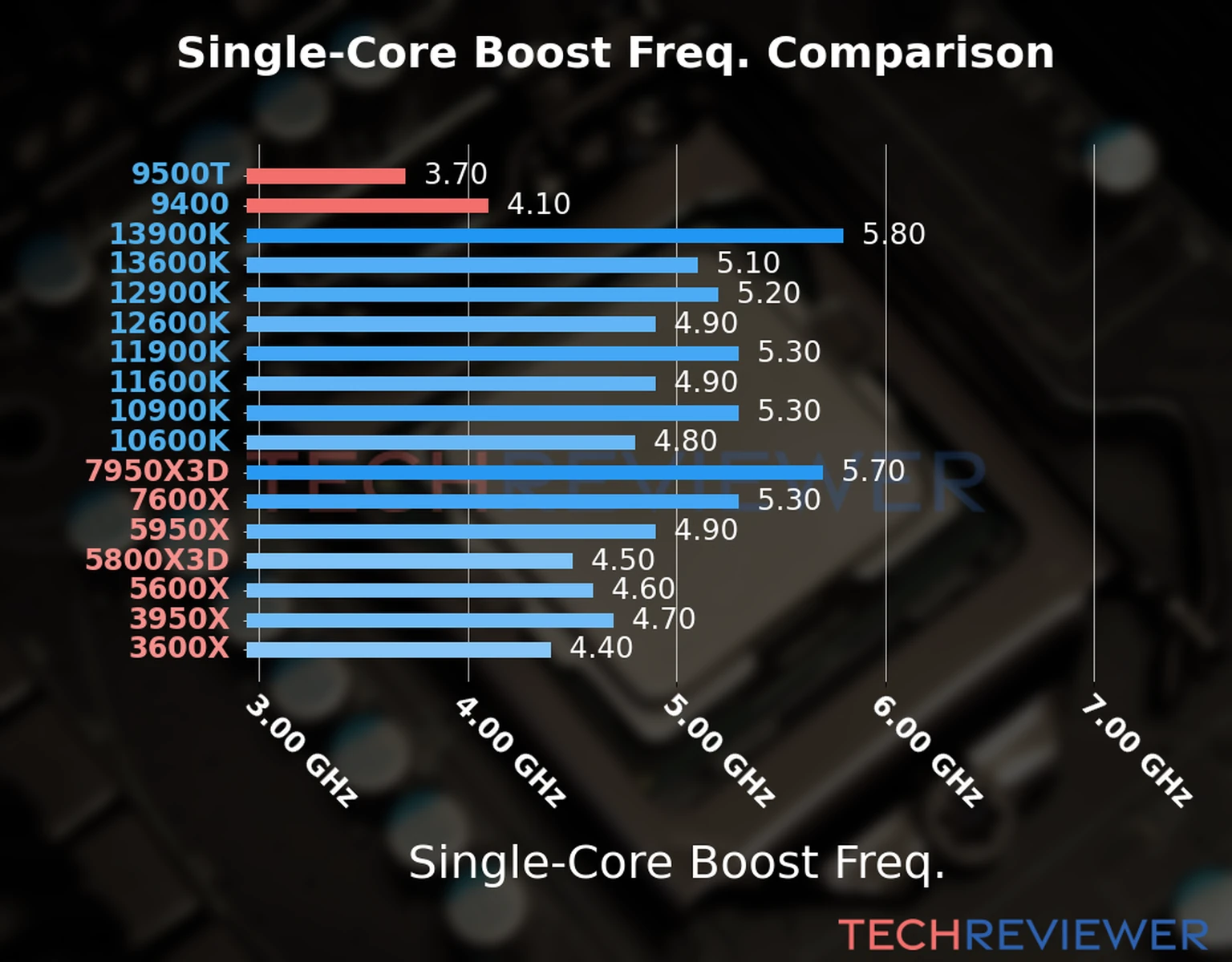 Our chart of the single-core boost frequency of the Core i5-9500T CPU compared to the Core i5-9400 and other Intel and AMD CPU models. We based the single-core boost frequency on the max single-core boost frequency. 