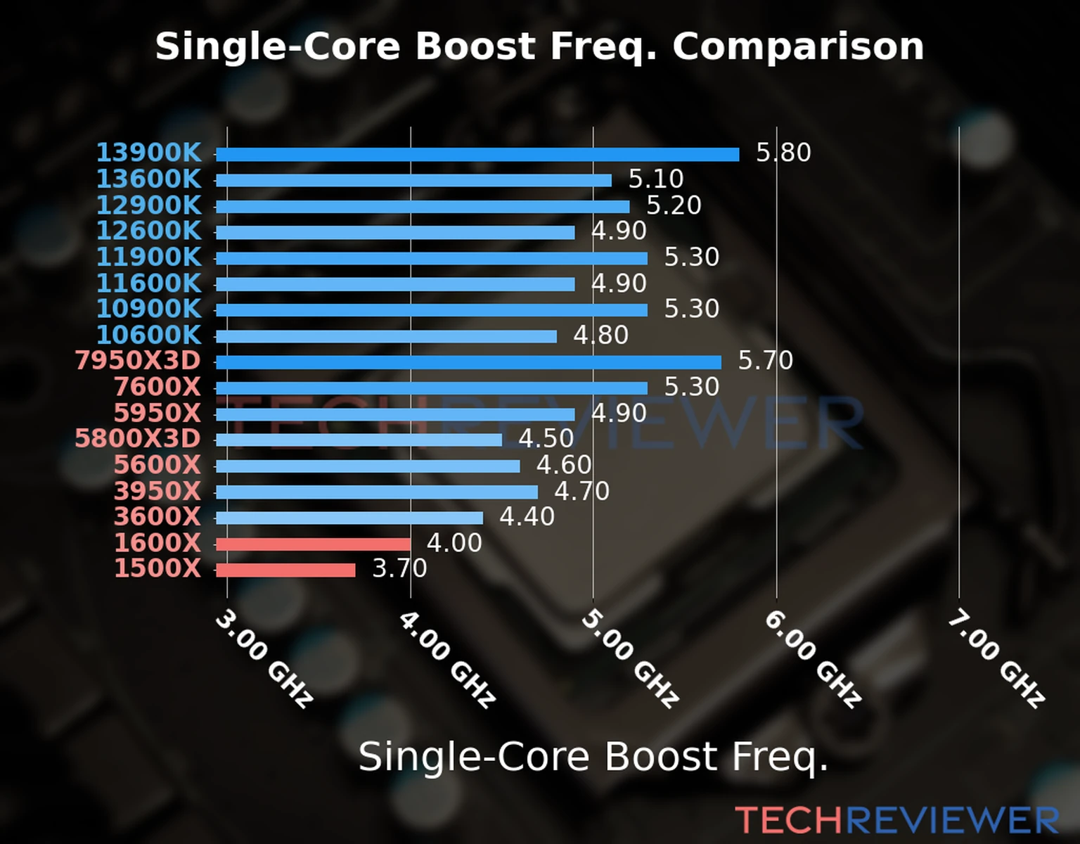 Our chart of the single-core boost frequency of the Ryzen 5 1600X CPU compared to the Ryzen 5 1500X and other Intel and AMD CPU models. We based the single-core boost frequency on the max single-core boost frequency. Our chart of the single-core boost frequency of the Ryzen 5 1600X CPU compared to the Ryzen 5 1500X and other Intel and AMD CPU models. We based the single-core boost frequency on the max single-core boost frequency.
