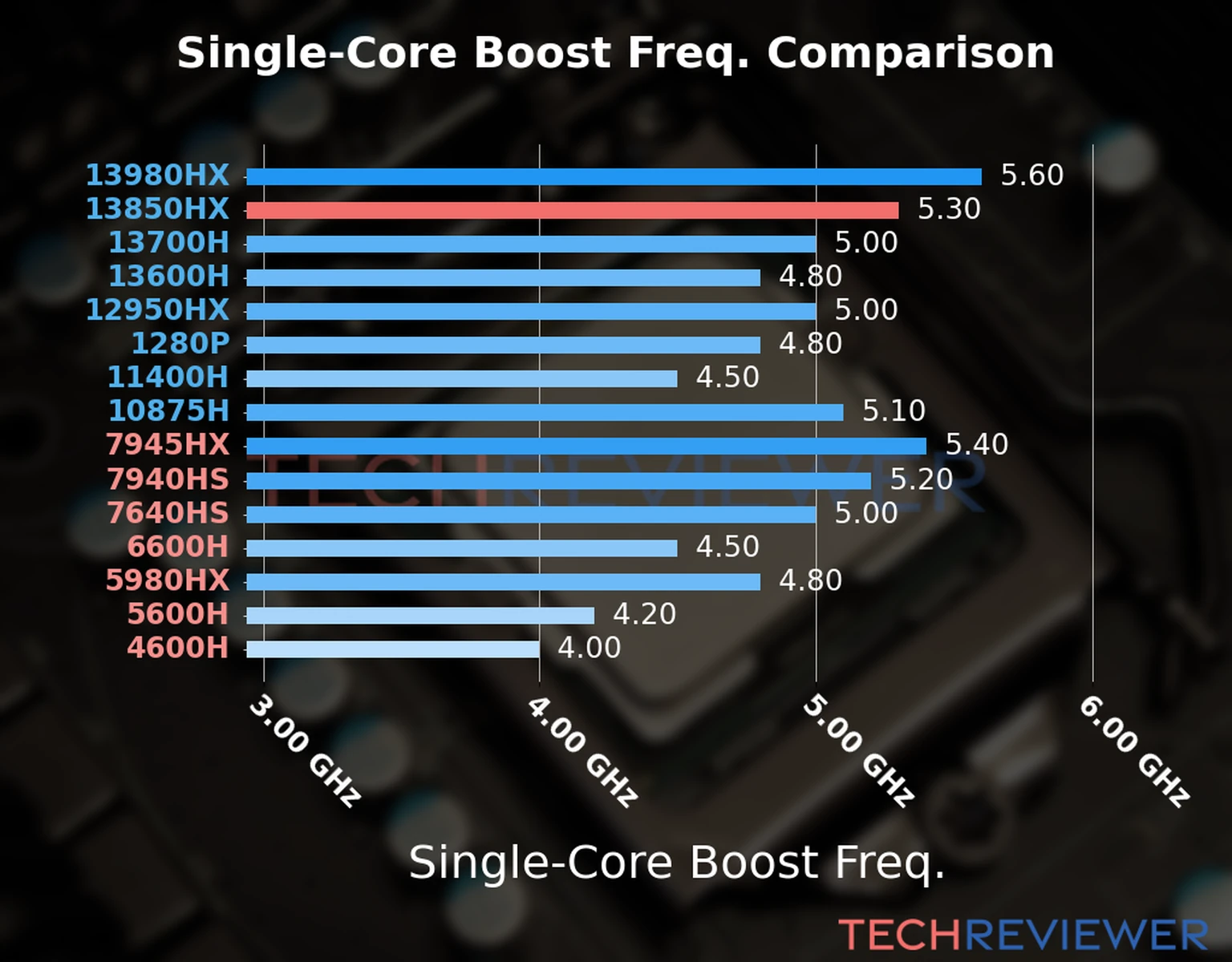 Our chart of the single-core boost frequency of the Core i7-13850HX CPU compared to other Intel and AMD CPU models. We based the single-core boost frequency on the max single-core boost frequency. Our chart of the single-core boost frequency of the Core i7-13850HX CPU compared to other Intel and AMD CPU models. We based the single-core boost frequency on the max single-core boost frequency.