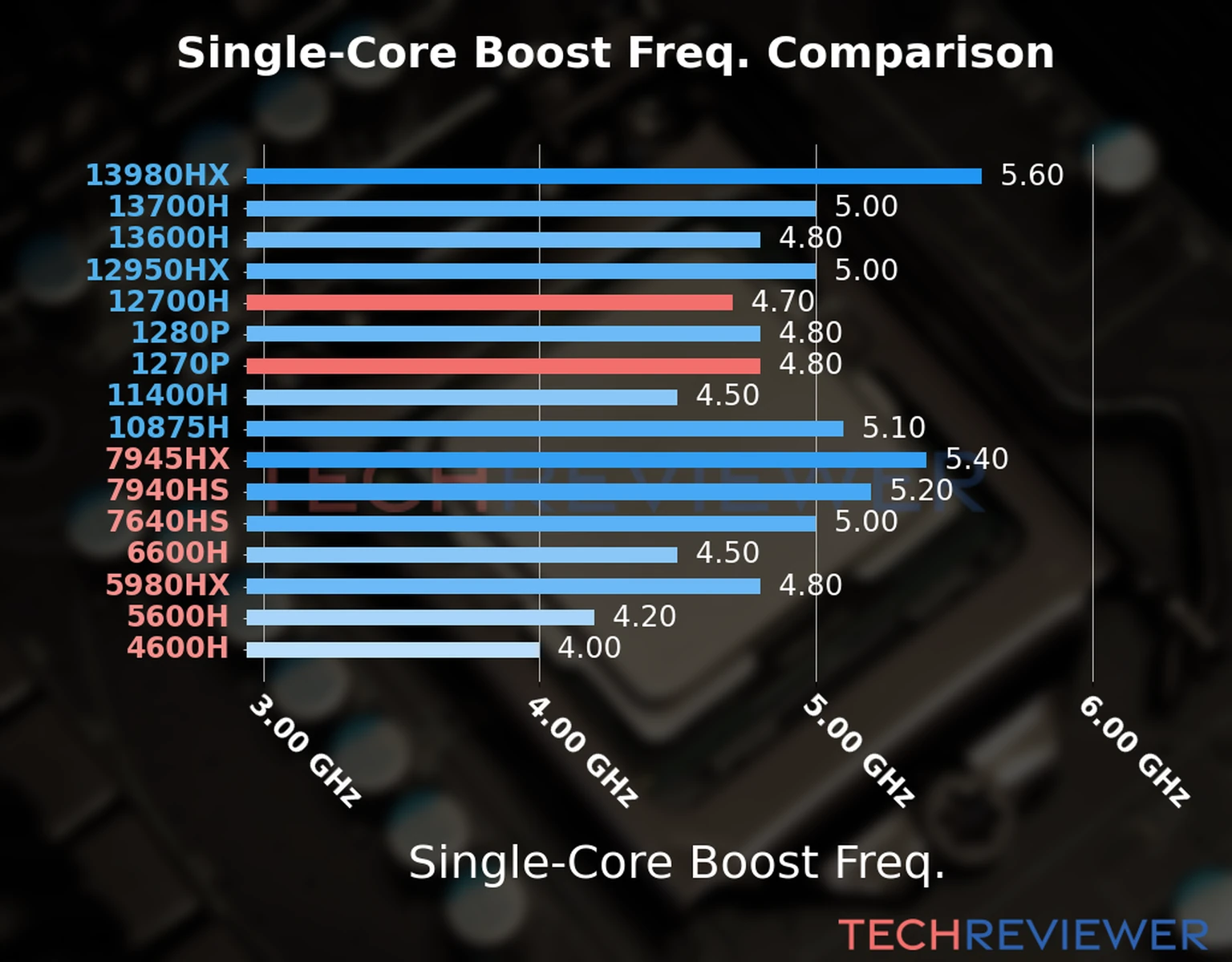 Our chart of the single-core boost frequency of the Core i7-12700H CPU compared to the Core i7-1270P and other Intel and AMD CPU models. We based the single-core boost frequency on the max single-core boost frequency. 