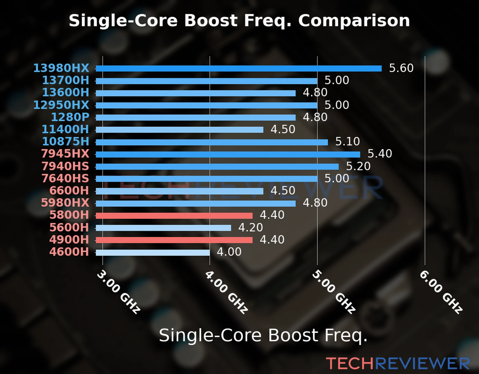 Our chart of the single-core boost frequency of the Ryzen 7 5800H CPU compared to the Ryzen 9 4900H and other Intel and AMD CPU models. We based the single-core boost frequency on the max single-core boost frequency. 