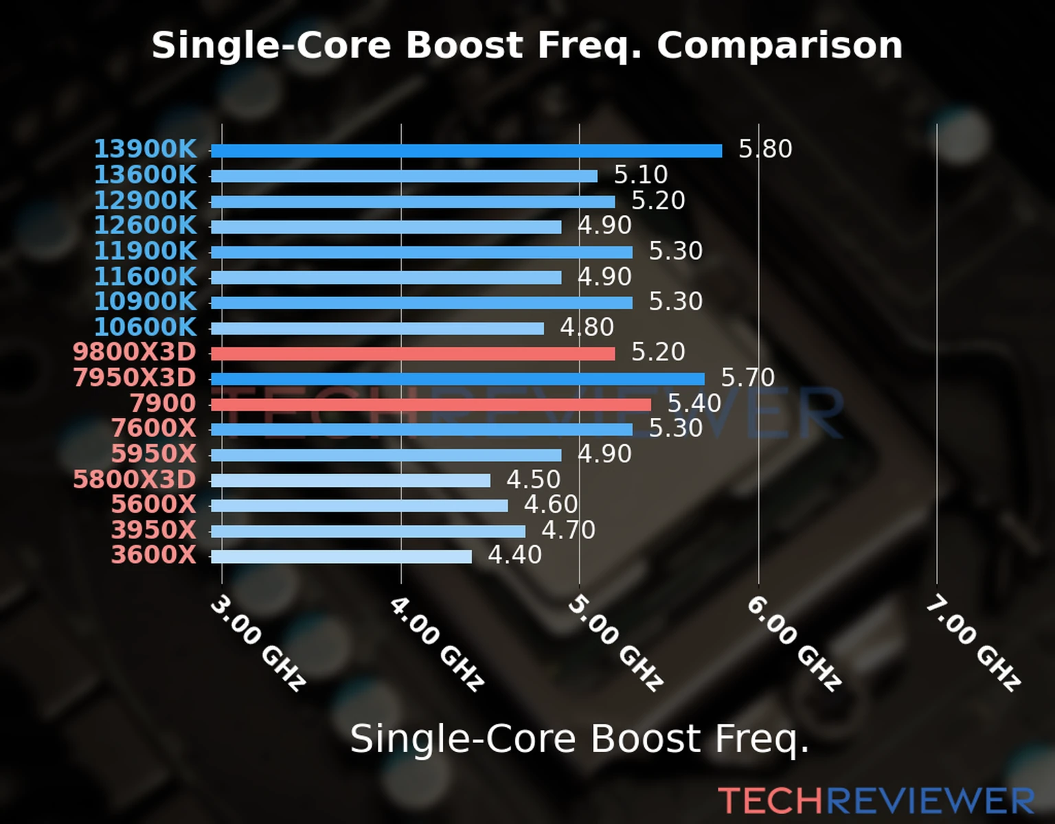 Our chart of the single-core boost frequency of the Ryzen 9 9800X3D CPU compared to the Ryzen 9 7900 and other Intel and AMD CPU models. We based the single-core boost frequency on the max single-core boost frequency. Our chart of the single-core boost frequency of the Ryzen 9 9800X3D CPU compared to the Ryzen 9 7900 and other Intel and AMD CPU models. We based the single-core boost frequency on the max single-core boost frequency.