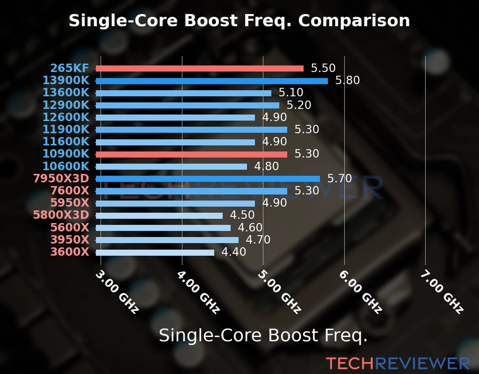 Our chart of the single-core boost frequency of the Core Ultra 7 265KF CPU compared to the Core i9-10900K and other Intel and AMD CPU models. We based the single-core boost frequency on the max single-core boost frequency. 