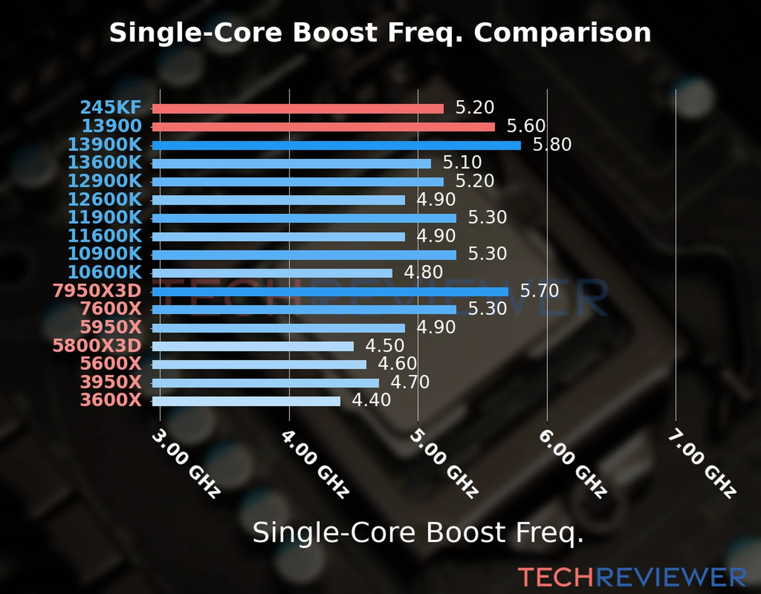 Our chart of the single-core boost frequency of the Core Ultra 5 245KF CPU compared to the Core i9-13900 and other Intel and AMD CPU models. We based the single-core boost frequency on the max single-core boost frequency. Our chart of the single-core boost frequency of the Core Ultra 5 245KF CPU compared to the Core i9-13900 and other Intel and AMD CPU models. We based the single-core boost frequency on the max single-core boost frequency.