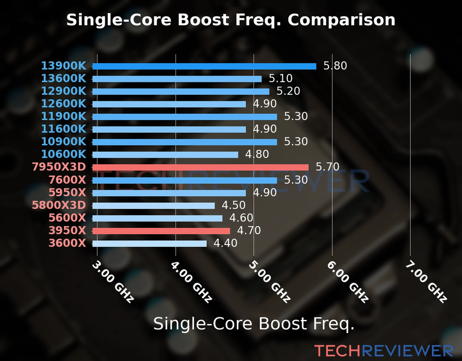 Our chart of the single-core boost frequency of the Ryzen 9 7950X3D CPU compared to the Ryzen 9 3950X and other Intel and AMD CPU models. We based the single-core boost frequency on the max single-core boost frequency. 