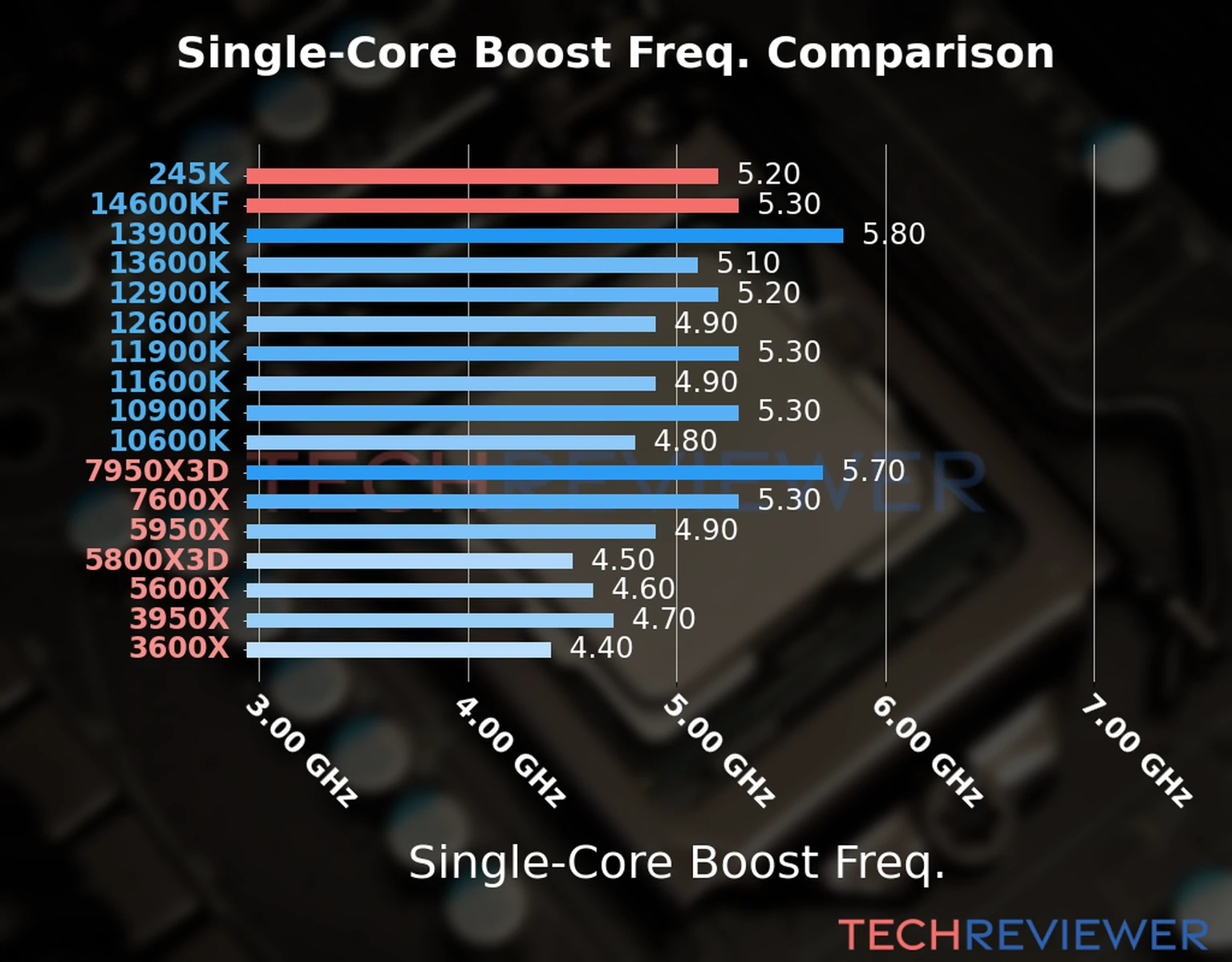 Our chart of the single-core boost frequency of the Core Ultra 5 245K CPU compared to the Core i5-14600KF and other Intel and AMD CPU models. We based the single-core boost frequency on the max single-core boost frequency. Our chart of the single-core boost frequency of the Core Ultra 5 245K CPU compared to the Core i5-14600KF and other Intel and AMD CPU models. We based the single-core boost frequency on the max single-core boost frequency.