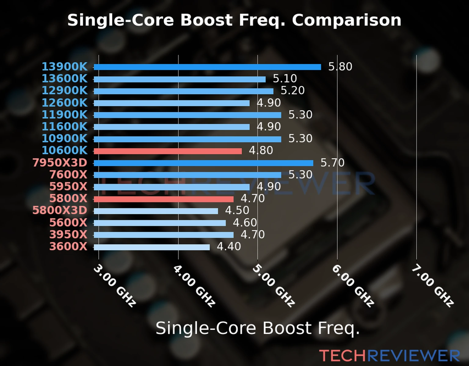 Our chart of the single-core boost frequency of the Ryzen 7 5800X CPU compared to the Core i5-10600K and other Intel and AMD CPU models. We based the single-core boost frequency on the max single-core boost frequency. 