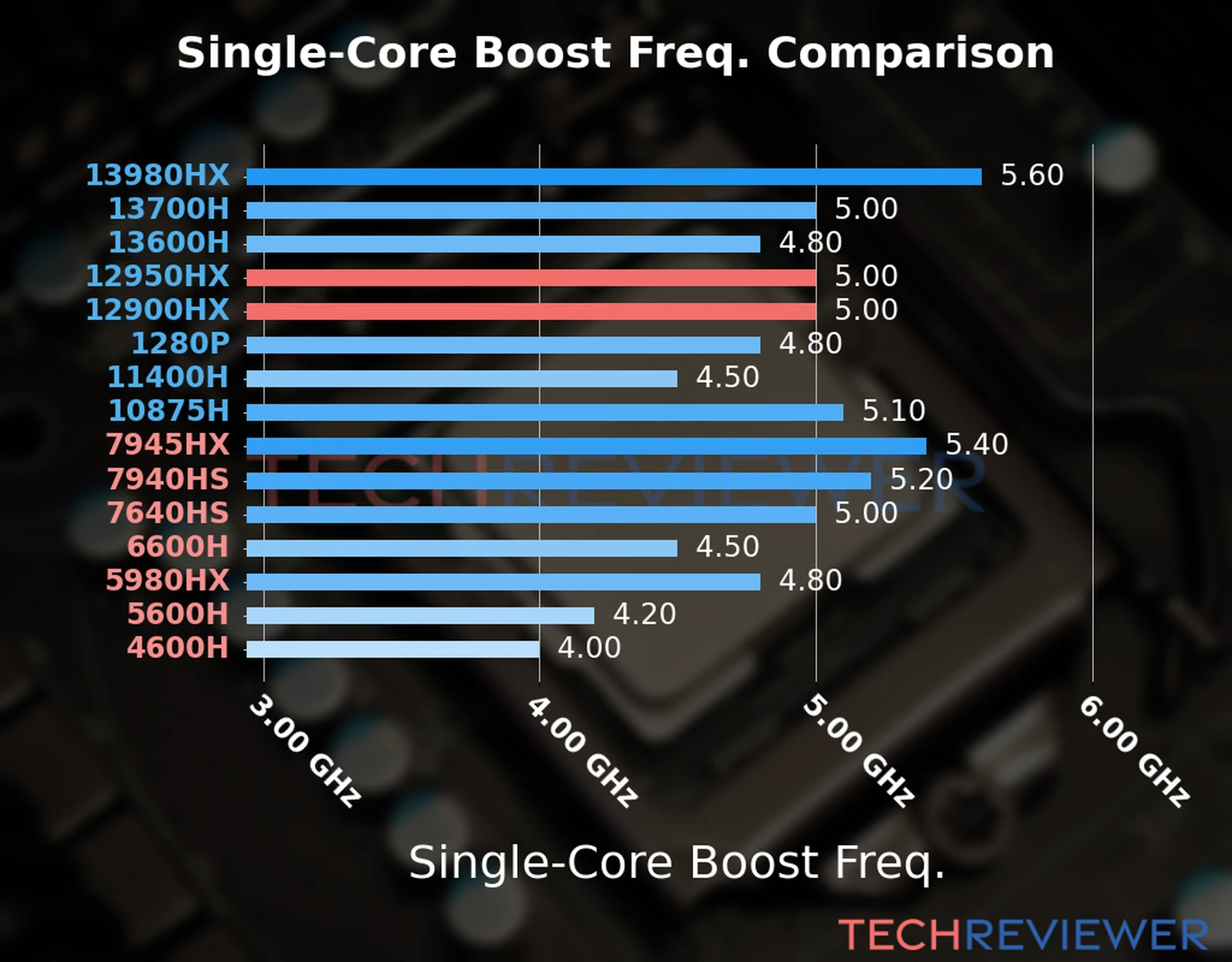 Our chart of the single-core boost frequency of the Core i9-12950HX CPU compared to the Core i9-12900HX and other Intel and AMD CPU models. We based the single-core boost frequency on the max single-core boost frequency. 