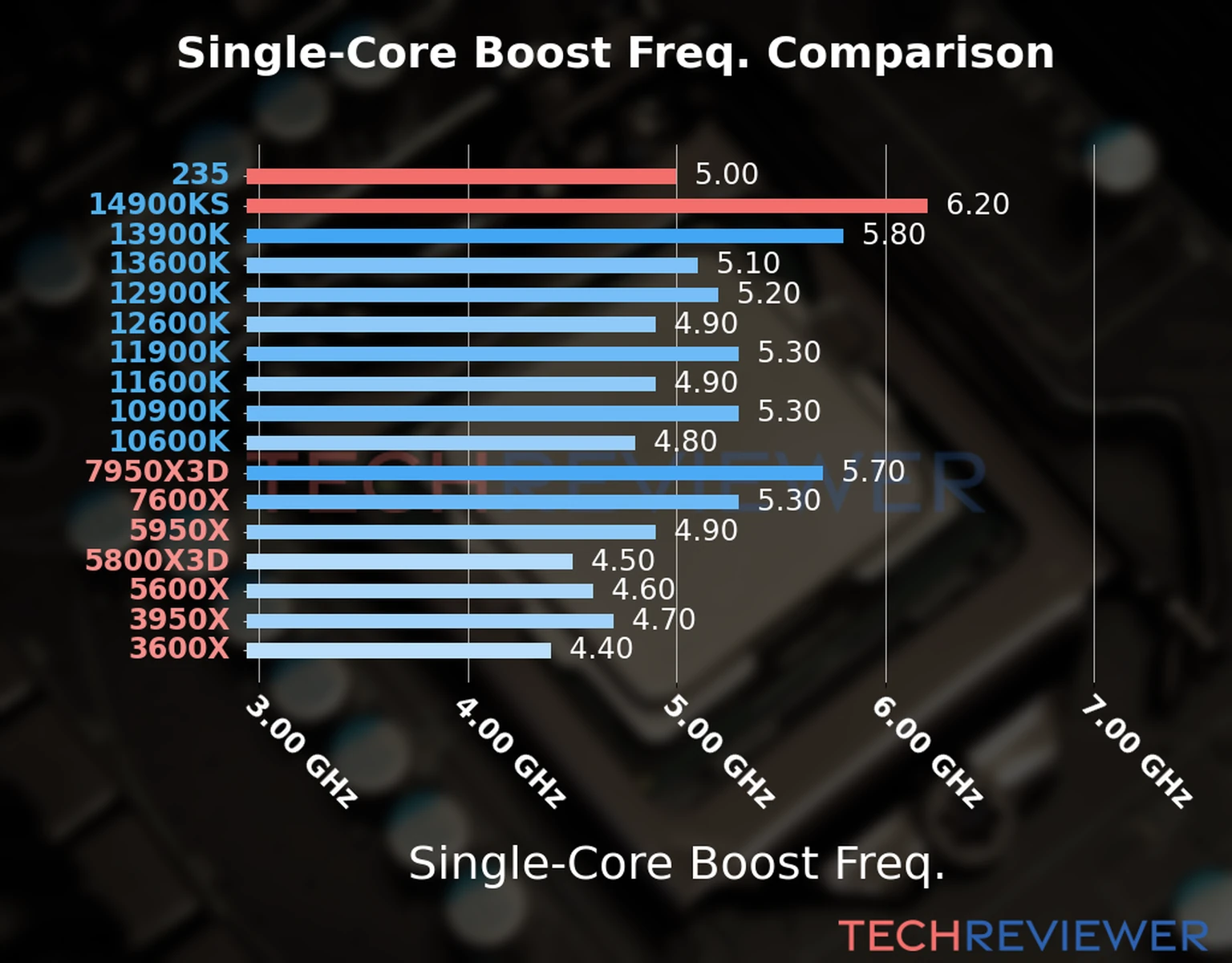 Our chart of the single-core boost frequency of the Core Ultra 5 235 CPU compared to the Core i9-14900KS and other Intel and AMD CPU models. We based the single-core boost frequency on the max single-core boost frequency. Our chart of the single-core boost frequency of the Core Ultra 5 235 CPU compared to the Core i9-14900KS and other Intel and AMD CPU models. We based the single-core boost frequency on the max single-core boost frequency.