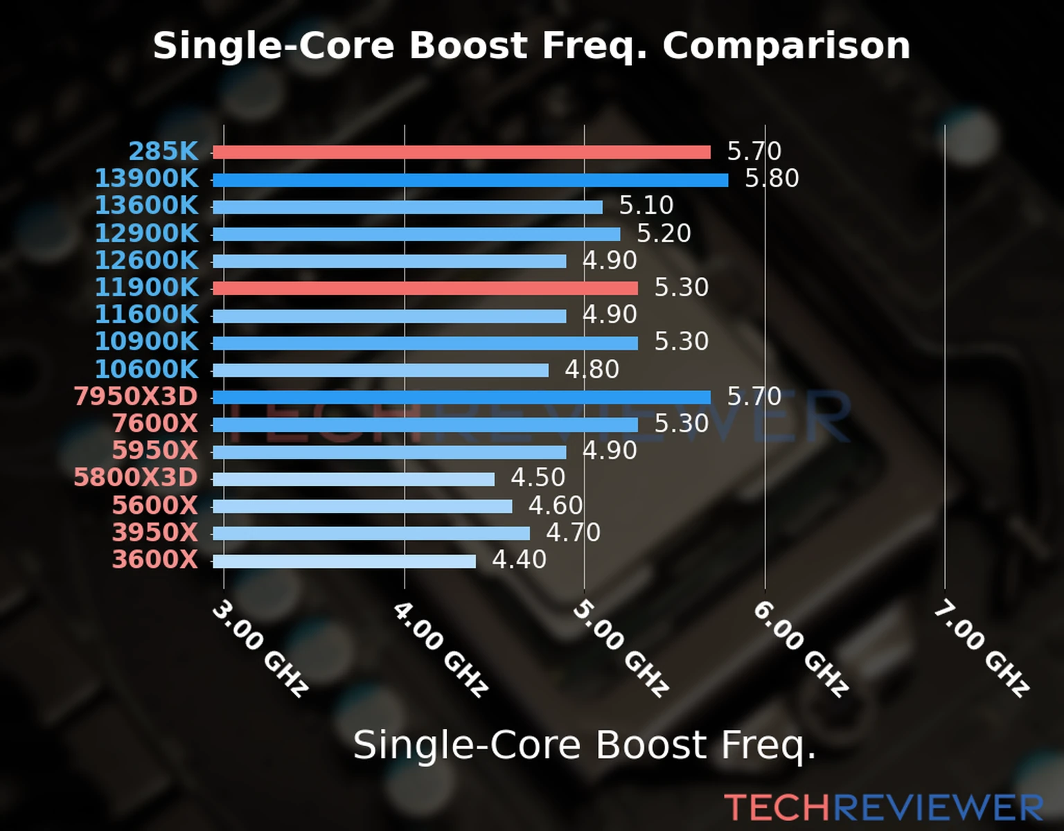 Our chart of the single-core boost frequency of the Core Ultra 9 285K CPU compared to the Core i9-11900K and other Intel and AMD CPU models. We based the single-core boost frequency on the max single-core boost frequency. Our chart of the single-core boost frequency of the Core Ultra 9 285K CPU compared to the Core i9-11900K and other Intel and AMD CPU models. We based the single-core boost frequency on the max single-core boost frequency.