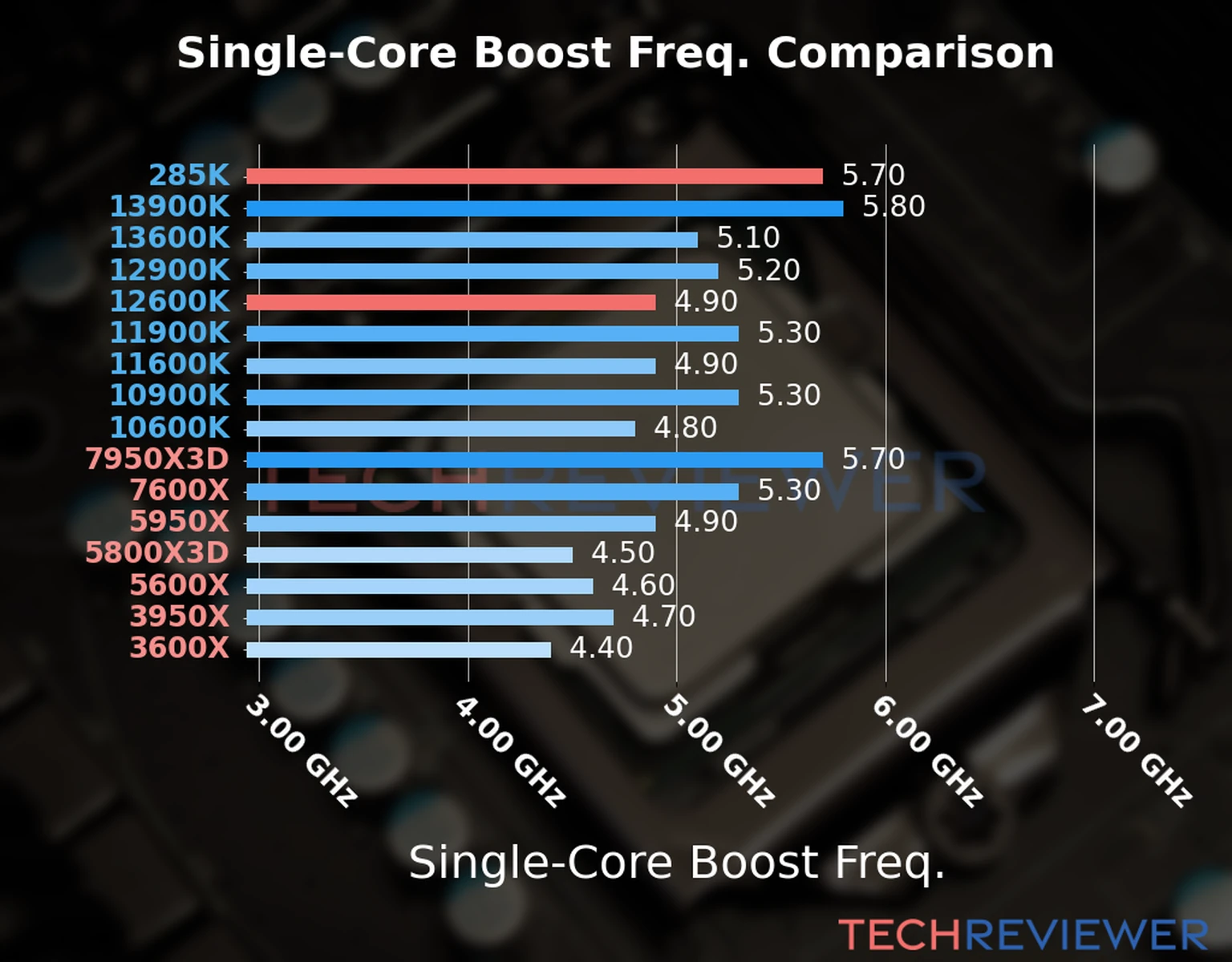 Our chart of the single-core boost frequency of the Core Ultra 9 285K CPU compared to the Core i5-12600K and other Intel and AMD CPU models. We based the single-core boost frequency on the max single-core boost frequency. Our chart of the single-core boost frequency of the Core Ultra 9 285K CPU compared to the Core i5-12600K and other Intel and AMD CPU models. We based the single-core boost frequency on the max single-core boost frequency.