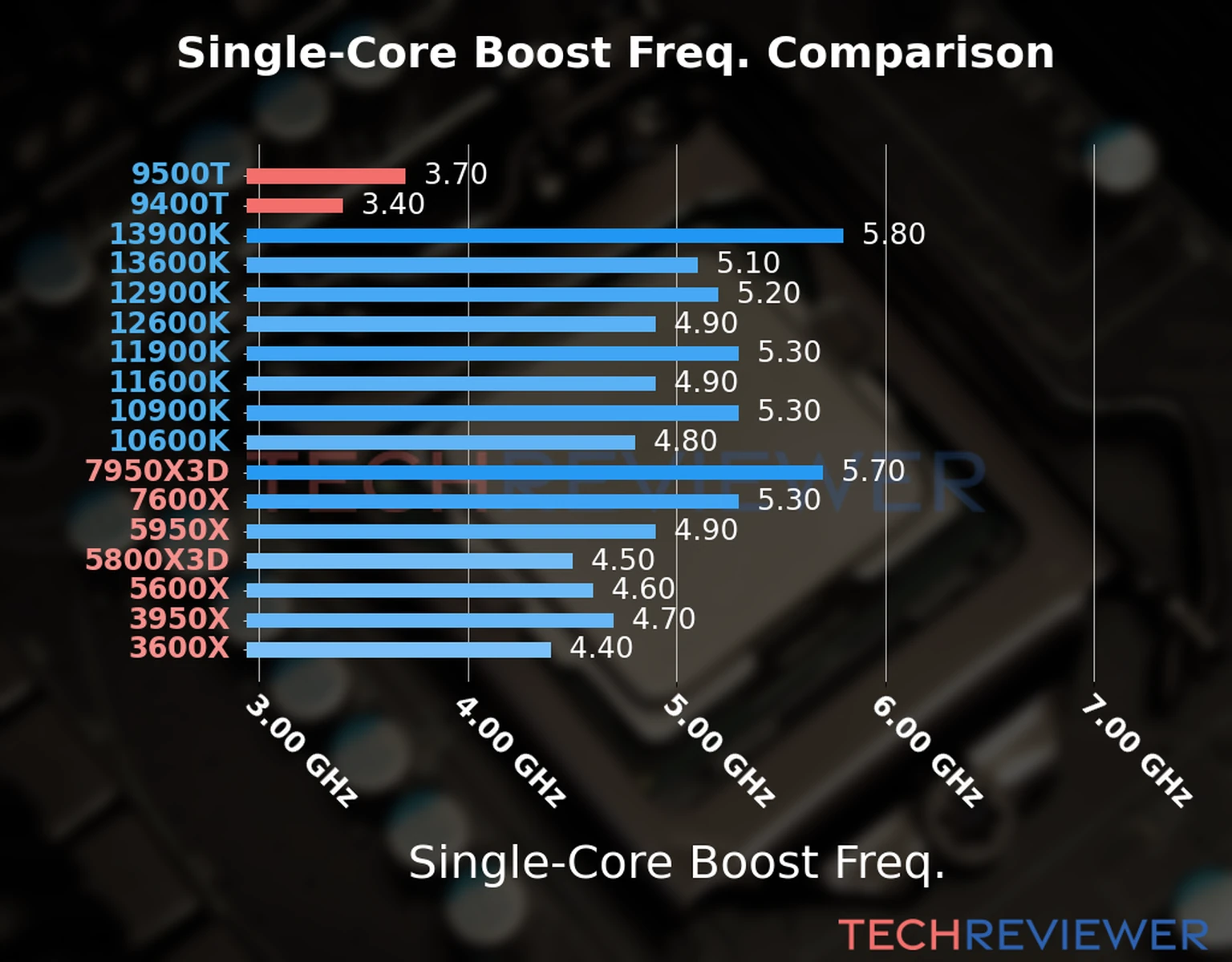 Our chart of the single-core boost frequency of the Core i5-9500T CPU compared to the Core i5-9400T and other Intel and AMD CPU models. We based the single-core boost frequency on the max single-core boost frequency. 