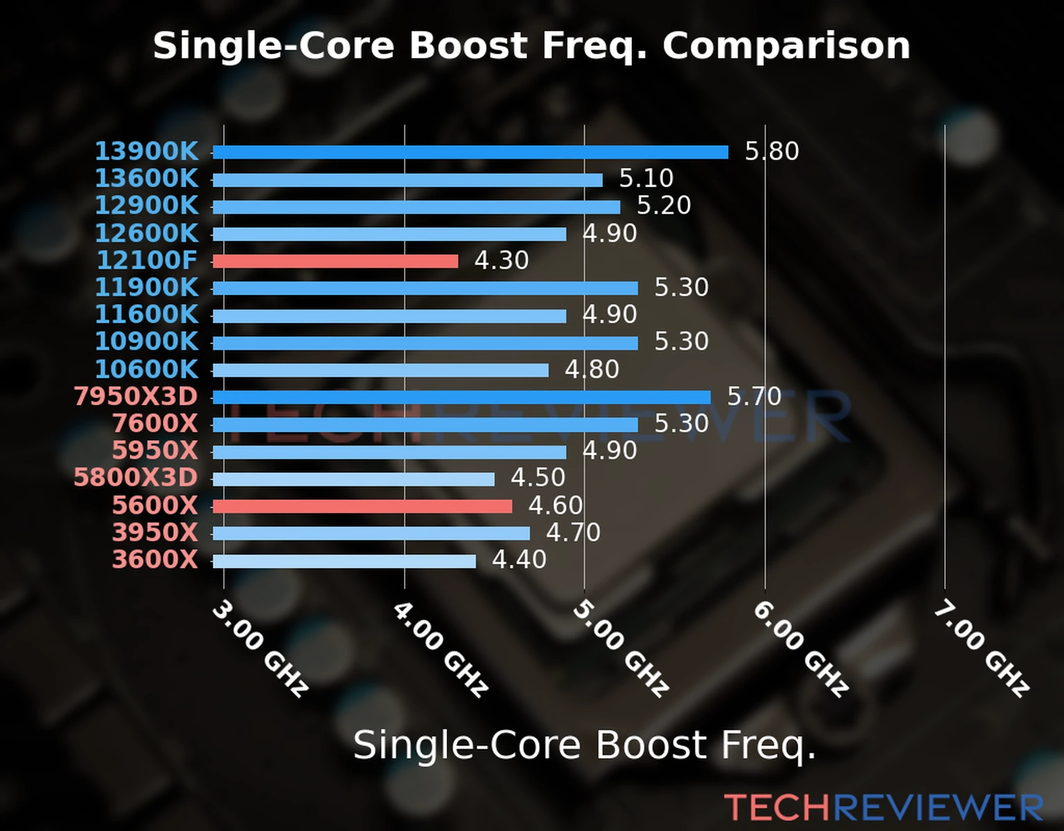 Our chart of the single-core boost frequency of the Ryzen 5 5600X CPU compared to the Core i3-12100F and other Intel and AMD CPU models. We based the single-core boost frequency on the max single-core boost frequency. 