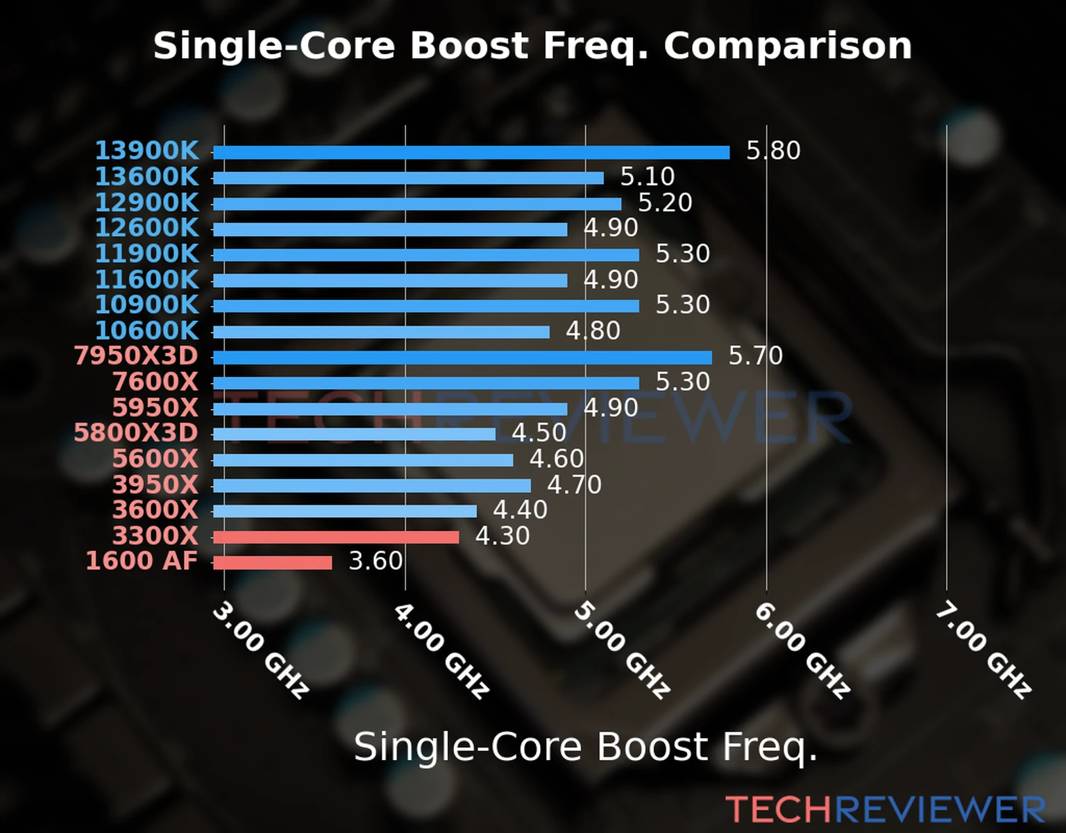 Our chart of the single-core boost frequency of the Ryzen 3 3300X CPU compared to the Ryzen 5 1600 AF and other Intel and AMD CPU models. We based the single-core boost frequency on the max single-core boost frequency. 