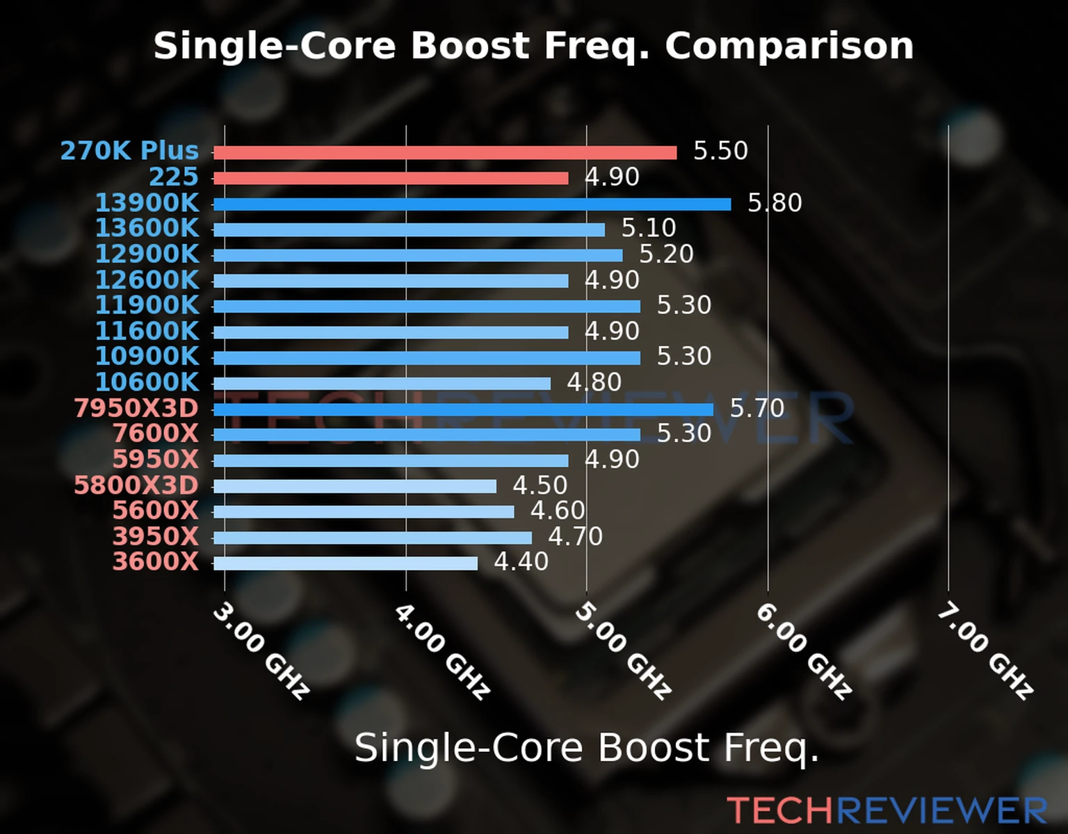 Our chart of the single-core boost frequency of the Core Ultra 7 270K Plus CPU compared to the Core Ultra 5 225 and other Intel and AMD CPU models. We based the single-core boost frequency on the max single-core boost frequency. 