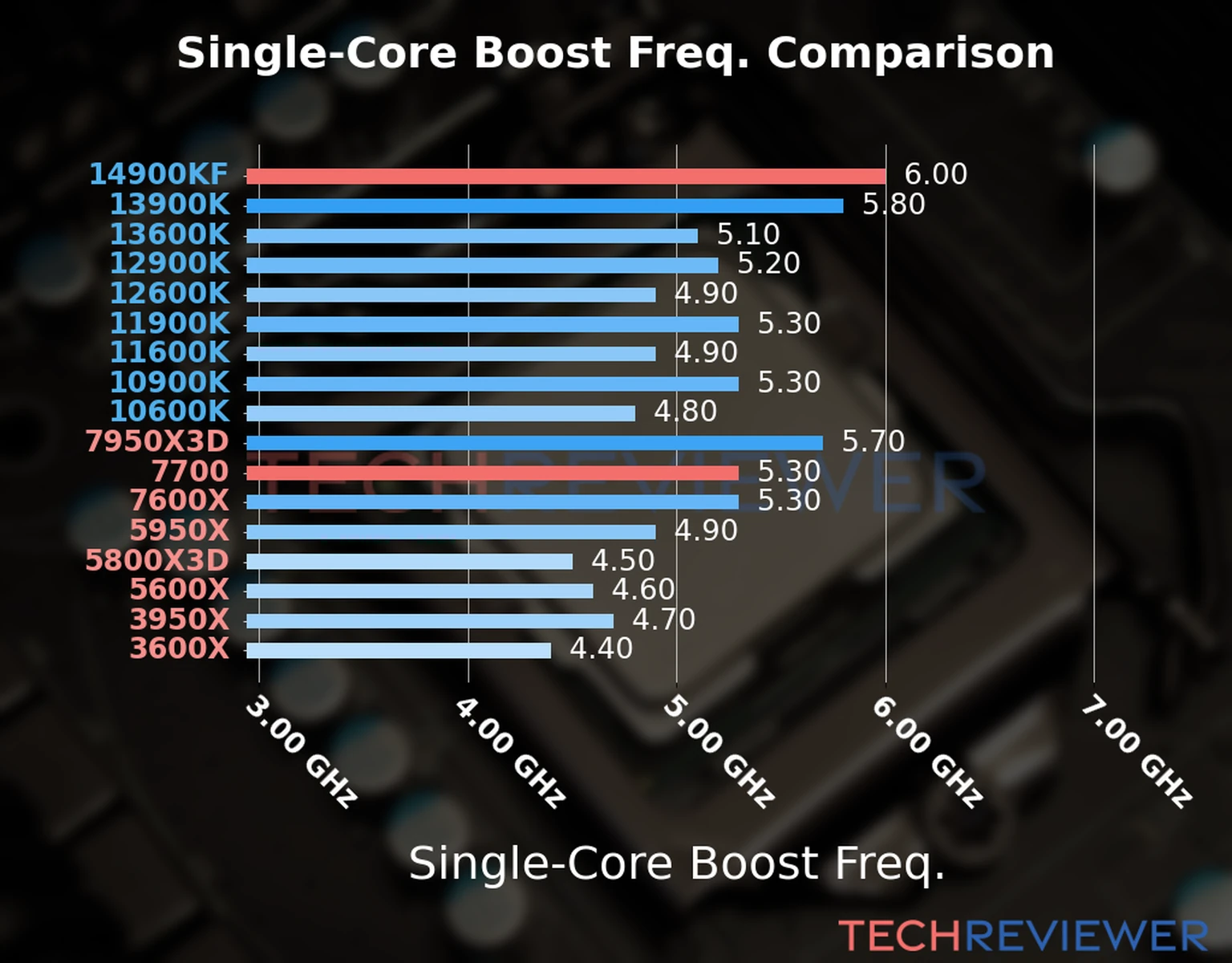 Our chart of the single-core boost frequency of the Ryzen 7 7700 CPU compared to the Core i9-14900KF and other Intel and AMD CPU models. We based the single-core boost frequency on the max single-core boost frequency. Our chart of the single-core boost frequency of the Ryzen 7 7700 CPU compared to the Core i9-14900KF and other Intel and AMD CPU models. We based the single-core boost frequency on the max single-core boost frequency.