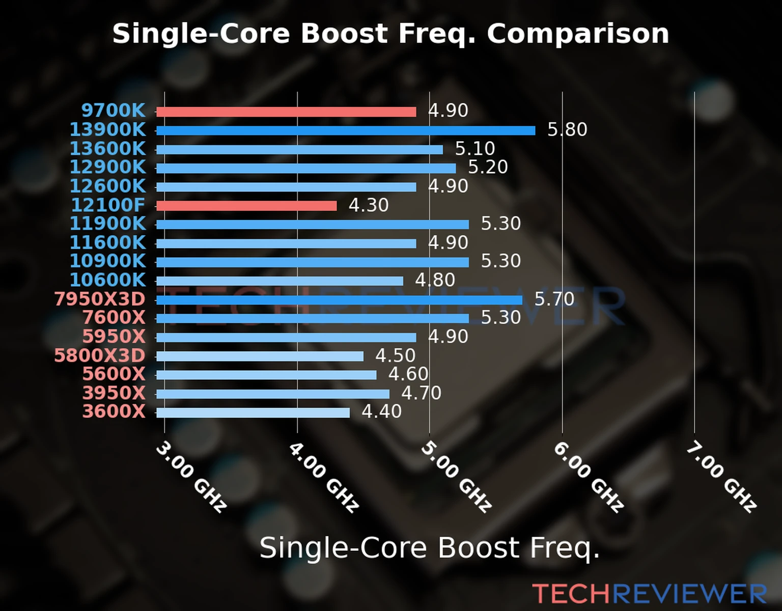 Our chart of the single-core boost frequency of the Core i3-12100F CPU compared to the Core i7-9700K and other Intel and AMD CPU models. We based the single-core boost frequency on the max single-core boost frequency. 