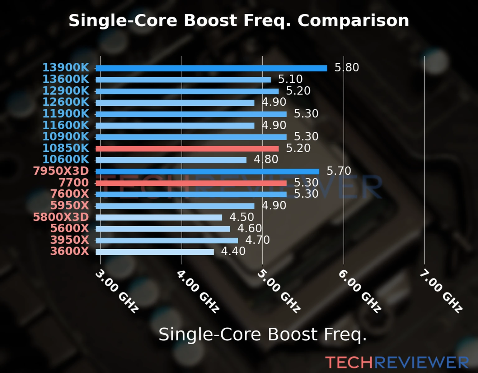 Our chart of the single-core boost frequency of the Ryzen 7 7700 CPU compared to the Core i9-10850K and other Intel and AMD CPU models. We based the single-core boost frequency on the max single-core boost frequency. Our chart of the single-core boost frequency of the Ryzen 7 7700 CPU compared to the Core i9-10850K and other Intel and AMD CPU models. We based the single-core boost frequency on the max single-core boost frequency.