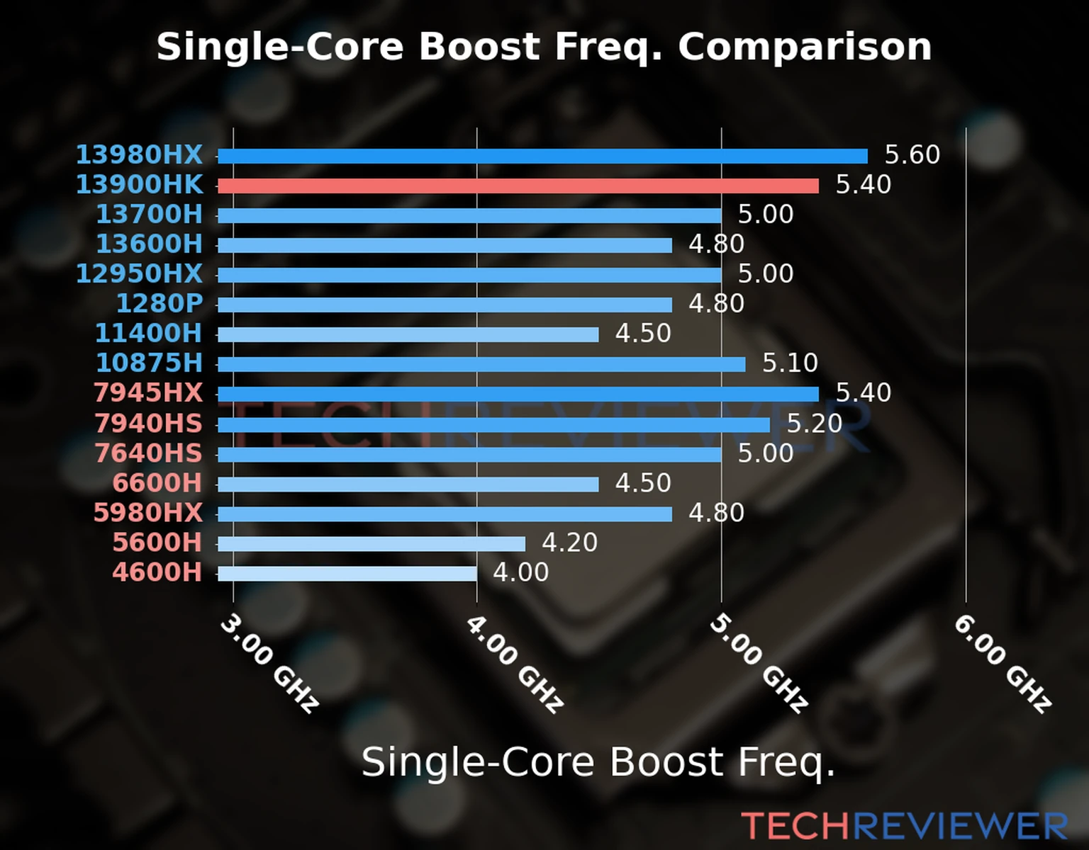 Our chart of the single-core boost frequency of the Core i9-13900HK CPU compared to other Intel and AMD CPU models. We based the single-core boost frequency on the max single-core boost frequency. Our chart of the single-core boost frequency of the Core i9-13900HK CPU compared to other Intel and AMD CPU models. We based the single-core boost frequency on the max single-core boost frequency.