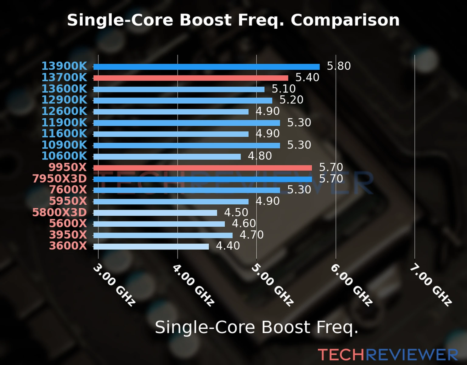 Our chart of the single-core boost frequency of the Ryzen 9 9950X CPU compared to the Core i7-13700K and other Intel and AMD CPU models. We based the single-core boost frequency on the max single-core boost frequency. 