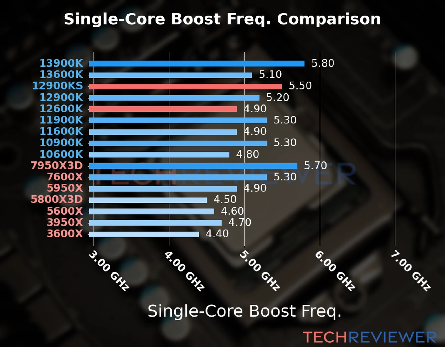 Our chart of the single-core boost frequency of the Core i9-12900KS CPU compared to the Core i5-12600K and other Intel and AMD CPU models. We based the single-core boost frequency on the max single-core boost frequency. 