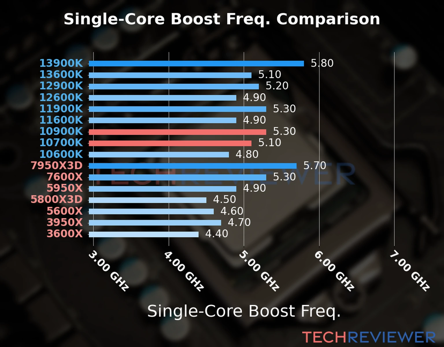 Our chart of the single-core boost frequency of the Core i9-10900K CPU compared to the Core i7-10700K and other Intel and AMD CPU models. We based the single-core boost frequency on the max single-core boost frequency. Our chart of the single-core boost frequency of the Core i9-10900K CPU compared to the Core i7-10700K and other Intel and AMD CPU models. We based the single-core boost frequency on the max single-core boost frequency.
