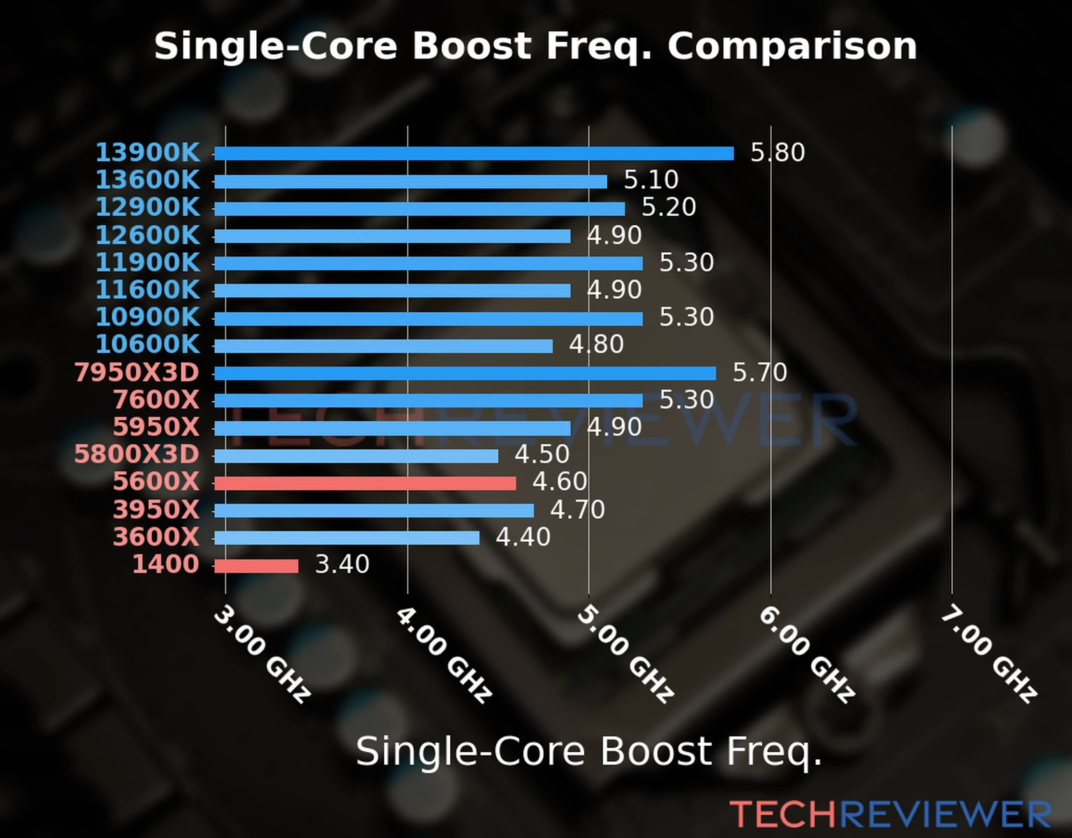 Our chart of the single-core boost frequency of the Ryzen 5 5600X CPU compared to the Ryzen 5 1400 and other Intel and AMD CPU models. We based the single-core boost frequency on the max single-core boost frequency. 