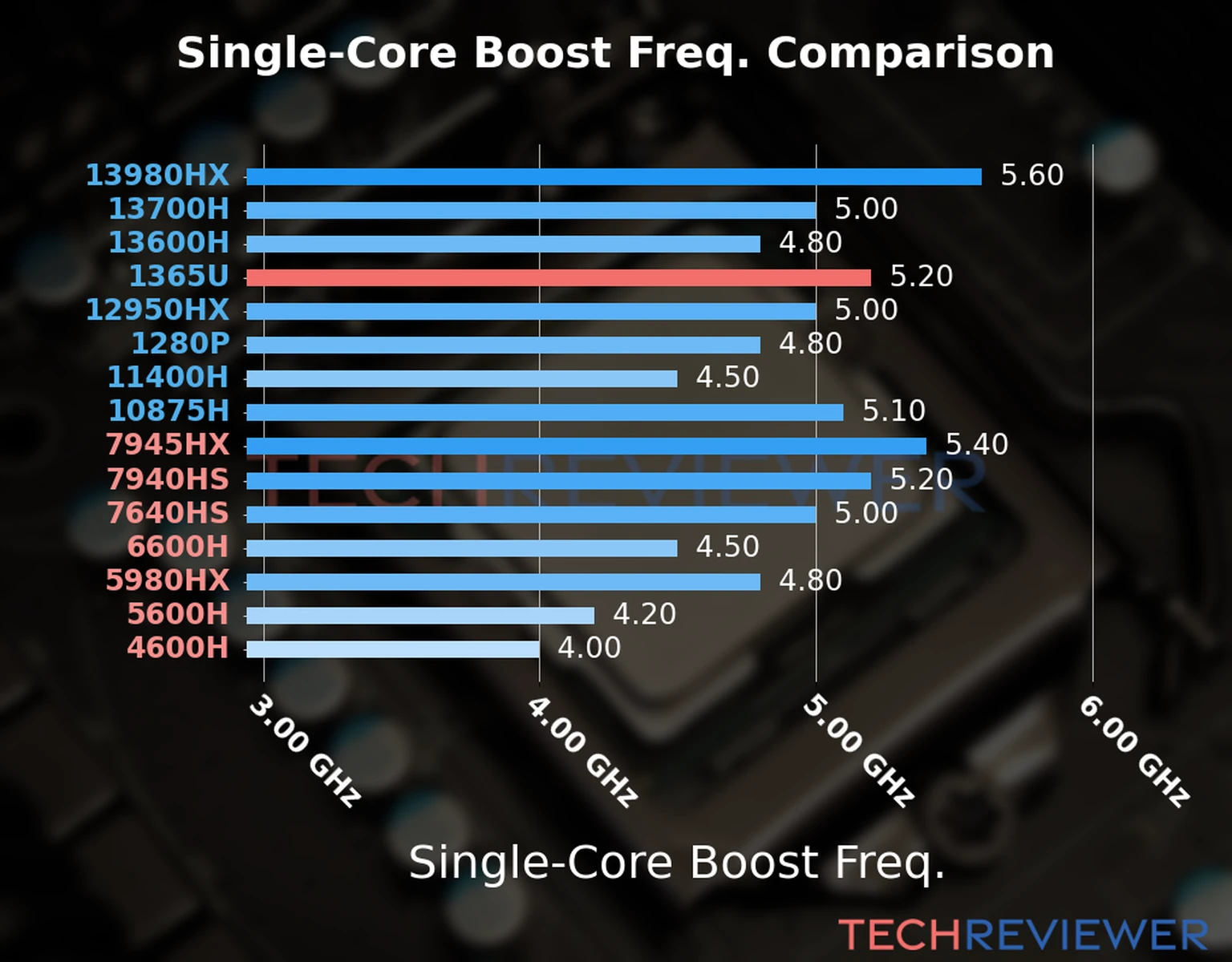 Our chart of the single-core boost frequency of the Core i7-1365U CPU compared to other Intel and AMD CPU models. We based the single-core boost frequency on the max single-core boost frequency. 
