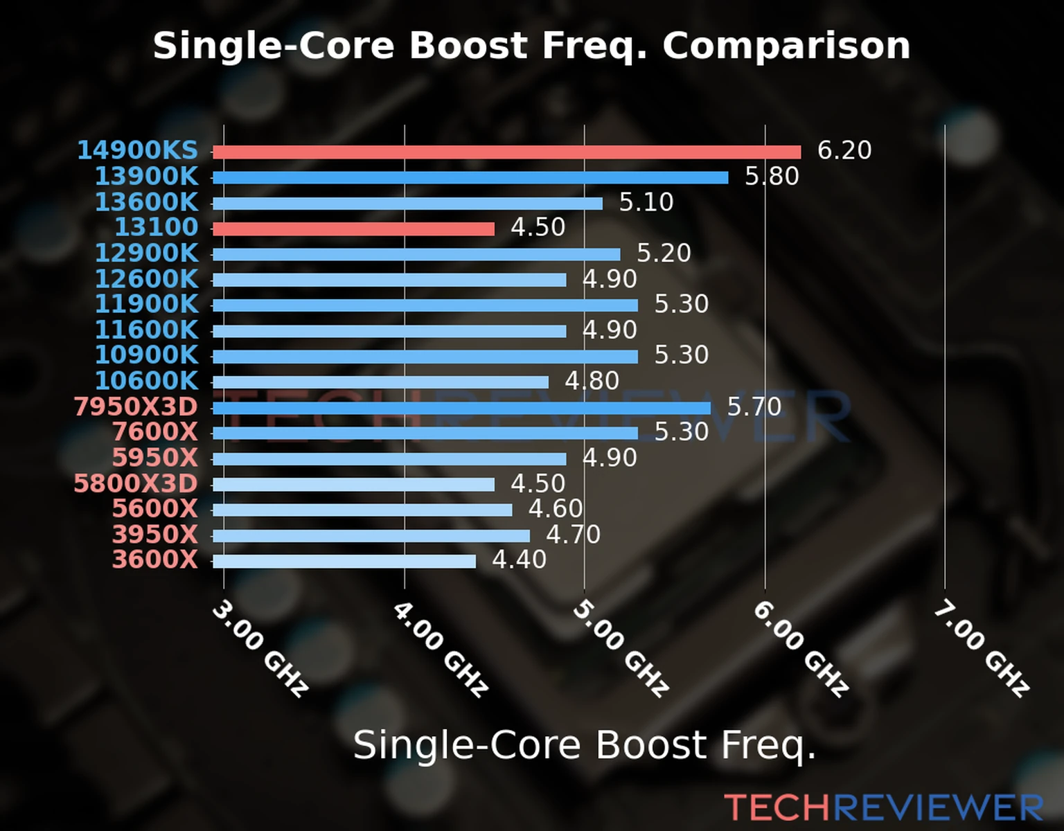 Our chart of the single-core boost frequency of the Core i9-14900KS CPU compared to the Core i3-13100 and other Intel and AMD CPU models. We based the single-core boost frequency on the max single-core boost frequency. Our chart of the single-core boost frequency of the Core i9-14900KS CPU compared to the Core i3-13100 and other Intel and AMD CPU models. We based the single-core boost frequency on the max single-core boost frequency.