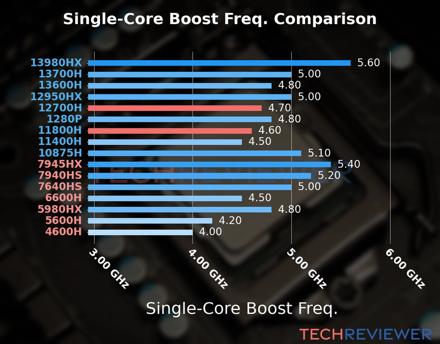 Our chart of the single-core boost frequency of the Core i7-12700H CPU compared to the Core i7-11800H and other Intel and AMD CPU models. We based the single-core boost frequency on the max single-core boost frequency. Our chart of the single-core boost frequency of the Core i7-12700H CPU compared to the Core i7-11800H and other Intel and AMD CPU models. We based the single-core boost frequency on the max single-core boost frequency.