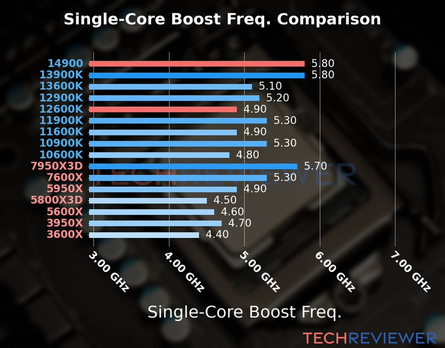 Our chart of the single-core boost frequency of the Core i9-14900 CPU compared to the Core i5-12600K and other Intel and AMD CPU models. We based the single-core boost frequency on the max single-core boost frequency. 