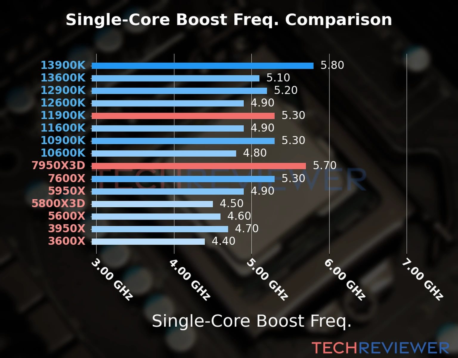 Our chart of the single-core boost frequency of the Ryzen 9 7950X3D CPU compared to the Core i9-11900K and other Intel and AMD CPU models. We based the single-core boost frequency on the max single-core boost frequency. Our chart of the single-core boost frequency of the Ryzen 9 7950X3D CPU compared to the Core i9-11900K and other Intel and AMD CPU models. We based the single-core boost frequency on the max single-core boost frequency.