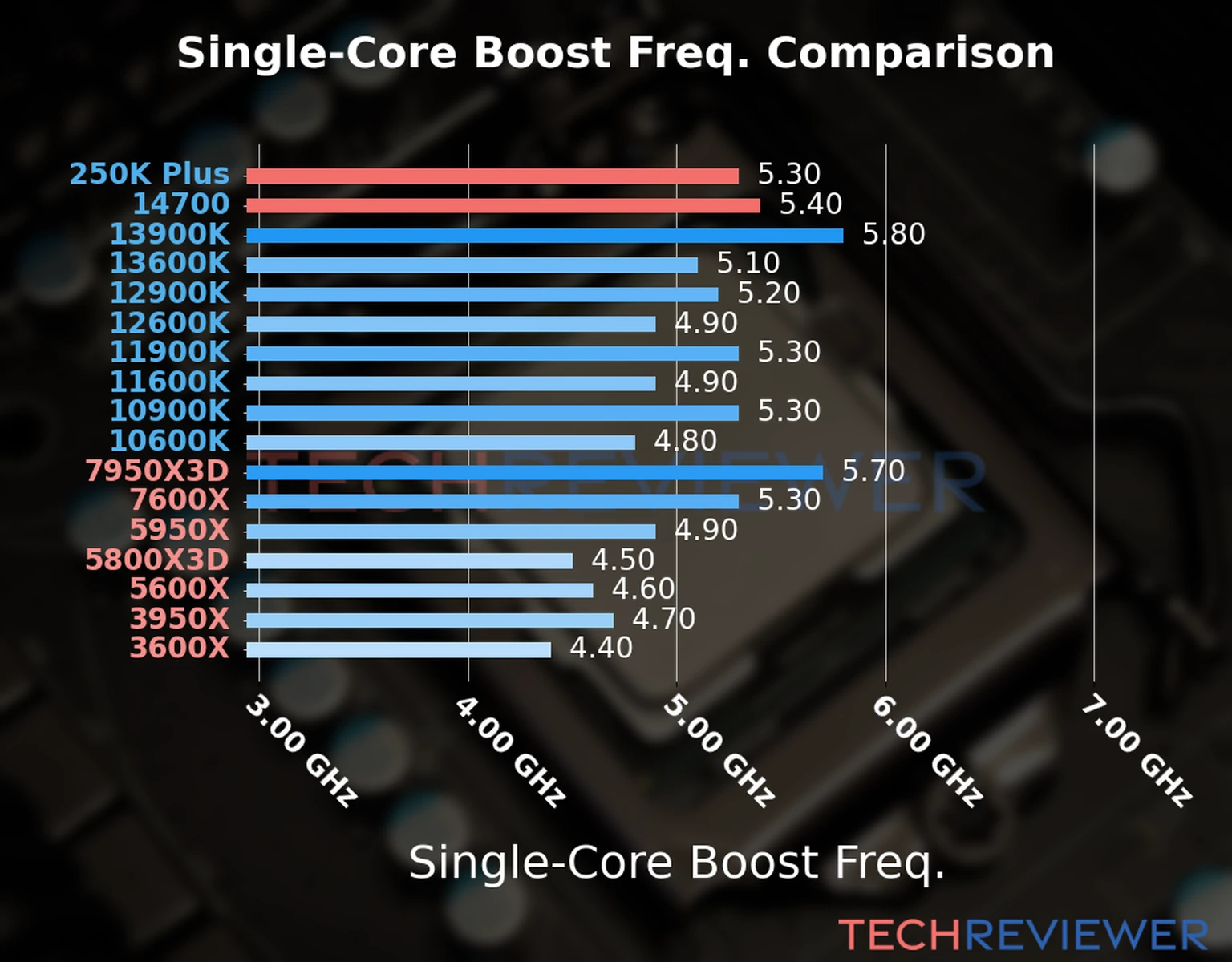 Our chart of the single-core boost frequency of the Core Ultra 5 250K Plus CPU compared to the Core i7-14700 and other Intel and AMD CPU models. We based the single-core boost frequency on the max single-core boost frequency. 