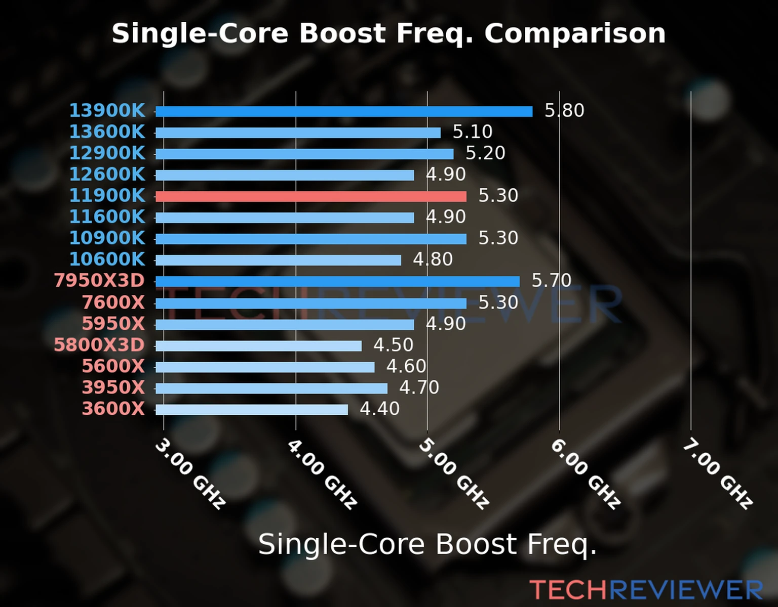 Our chart of the single-core boost frequency of the Core i9-11900K CPU compared to other Intel and AMD CPU models. We based the single-core boost frequency on the max single-core boost frequency. Our chart of the single-core boost frequency of the Core i9-11900K CPU compared to other Intel and AMD CPU models. We based the single-core boost frequency on the max single-core boost frequency.