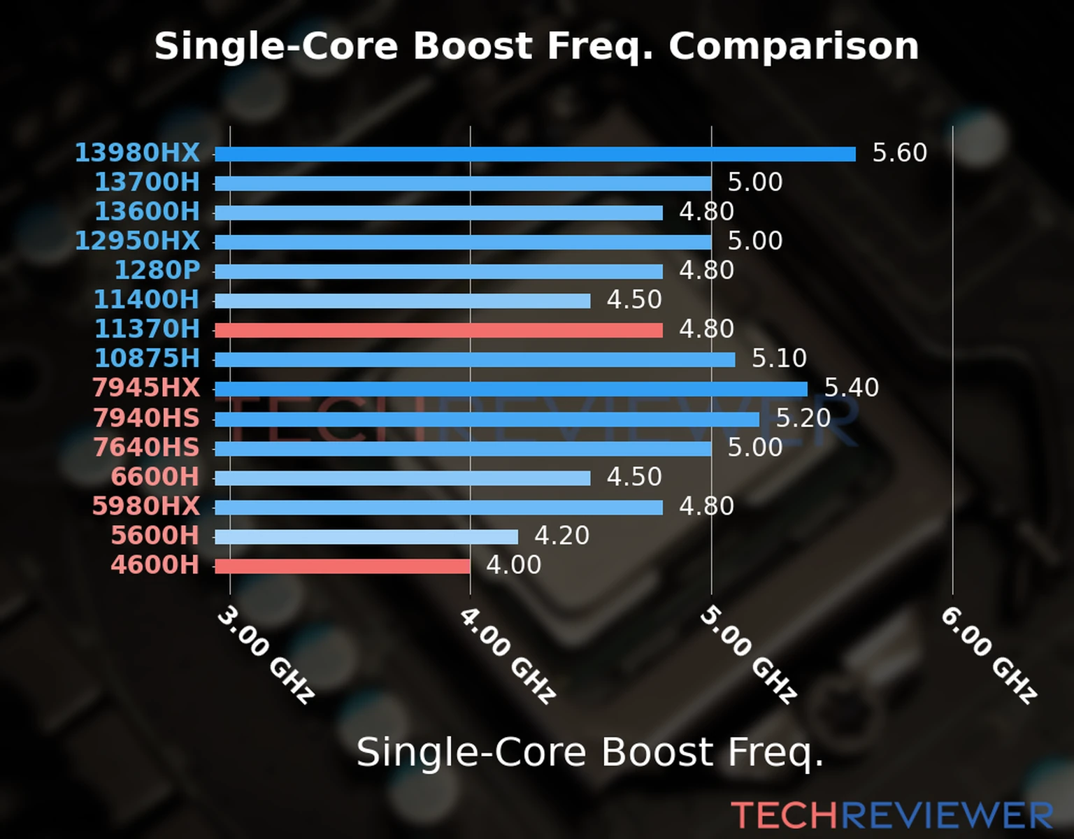 Our chart of the single-core boost frequency of the Ryzen 5 4600H CPU compared to the Core i7-11370H and other Intel and AMD CPU models. We based the single-core boost frequency on the max single-core boost frequency. Our chart of the single-core boost frequency of the Ryzen 5 4600H CPU compared to the Core i7-11370H and other Intel and AMD CPU models. We based the single-core boost frequency on the max single-core boost frequency.