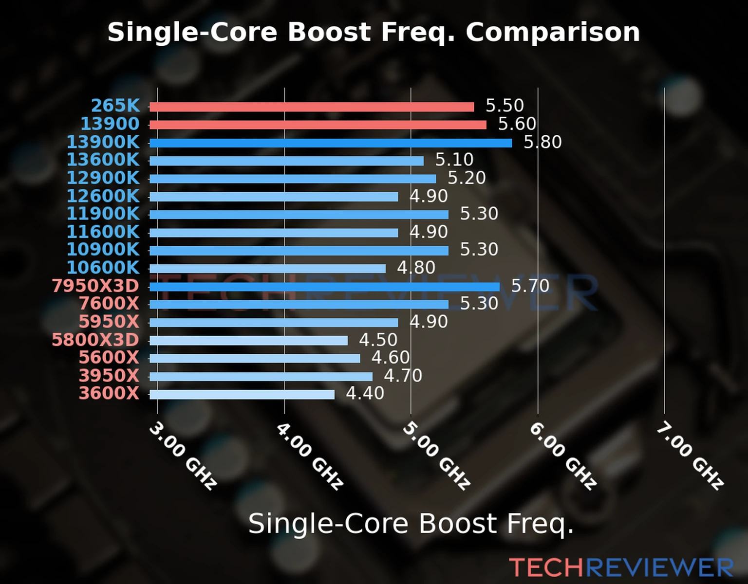 Our chart of the single-core boost frequency of the Core Ultra 7 265K CPU compared to the Core i9-13900 and other Intel and AMD CPU models. We based the single-core boost frequency on the max single-core boost frequency. Our chart of the single-core boost frequency of the Core Ultra 7 265K CPU compared to the Core i9-13900 and other Intel and AMD CPU models. We based the single-core boost frequency on the max single-core boost frequency.