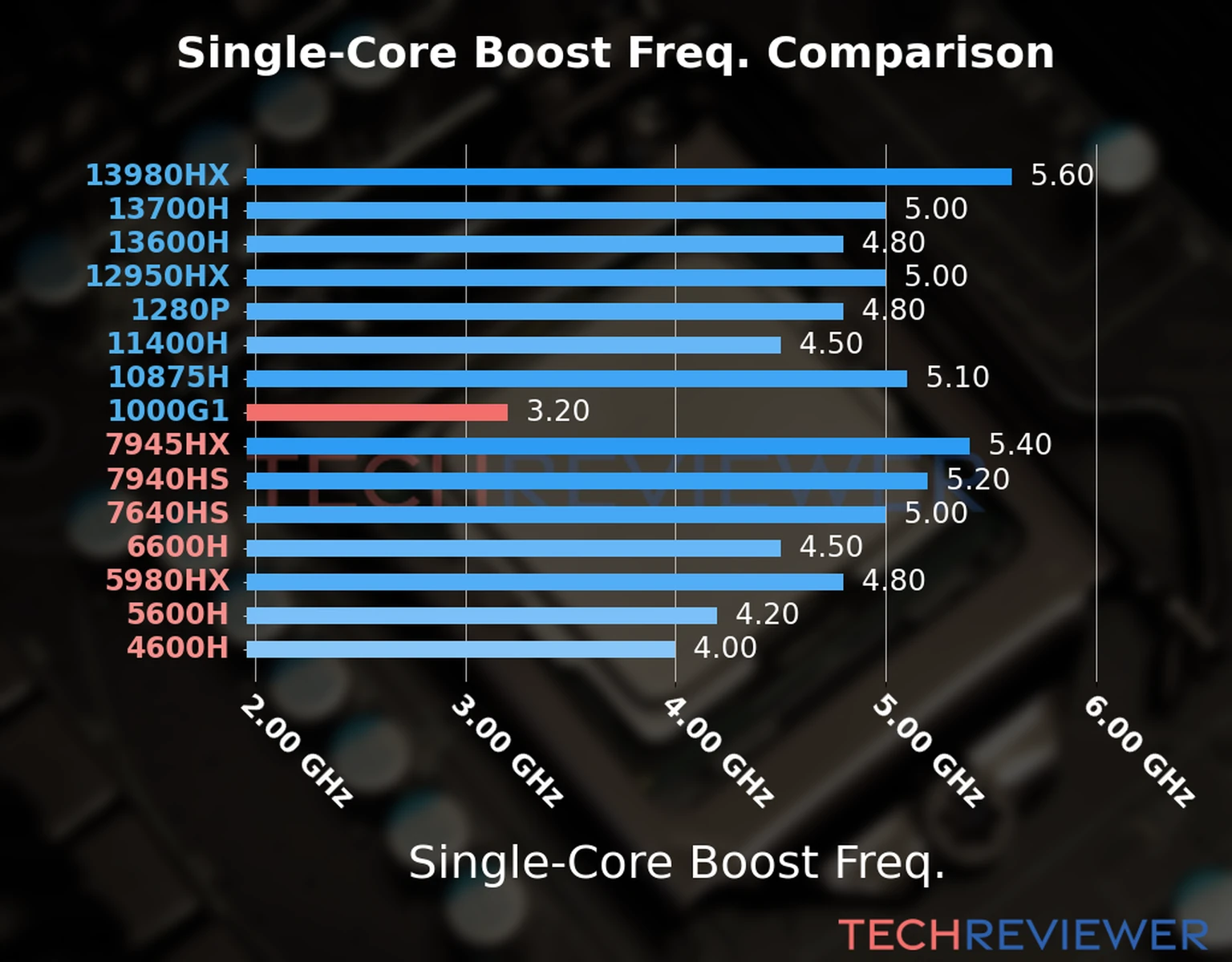 Our chart of the single-core boost frequency of the Core i3-1000G1 CPU compared to other Intel and AMD CPU models. We based the single-core boost frequency on the max single-core boost frequency. 