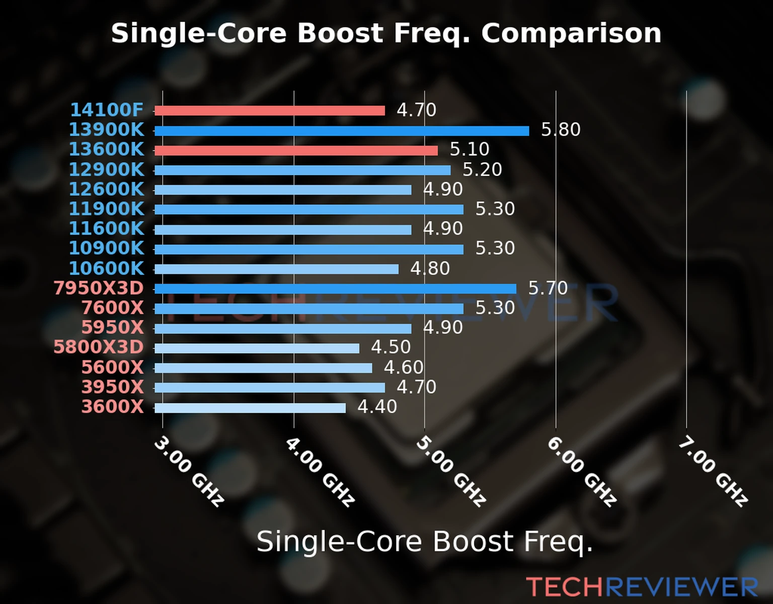 Our chart of the single-core boost frequency of the Core i3-14100F CPU compared to the Core i5-13600K and other Intel and AMD CPU models. We based the single-core boost frequency on the max single-core boost frequency. 