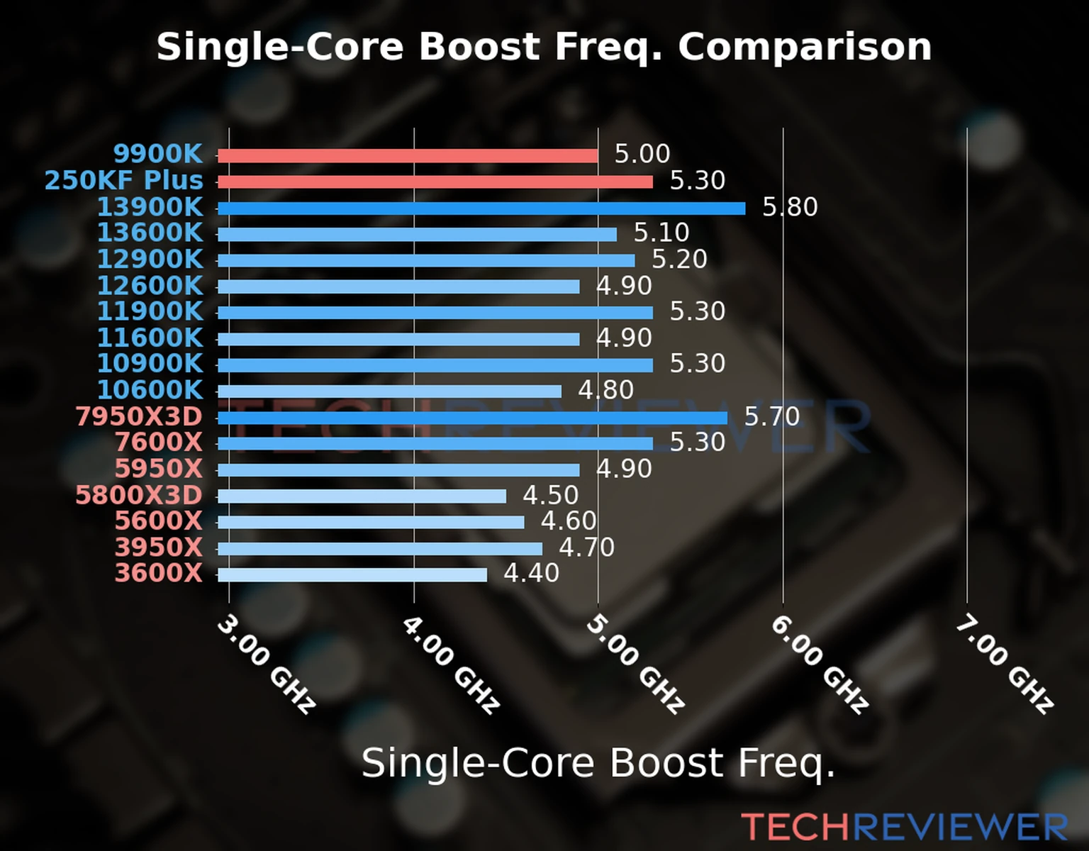 Our chart of the single-core boost frequency of the Core Ultra 5 250KF Plus CPU compared to the Core i9-9900K and other Intel and AMD CPU models. We based the single-core boost frequency on the max single-core boost frequency. 