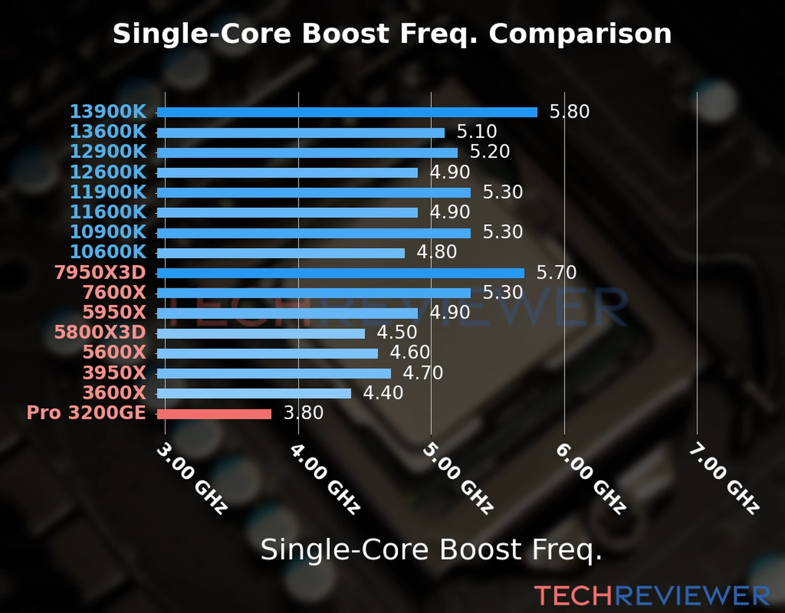Our chart of the single-core boost frequency of the Ryzen 3 Pro 3200GE CPU compared to other Intel and AMD CPU models. We based the single-core boost frequency on the max single-core boost frequency. 