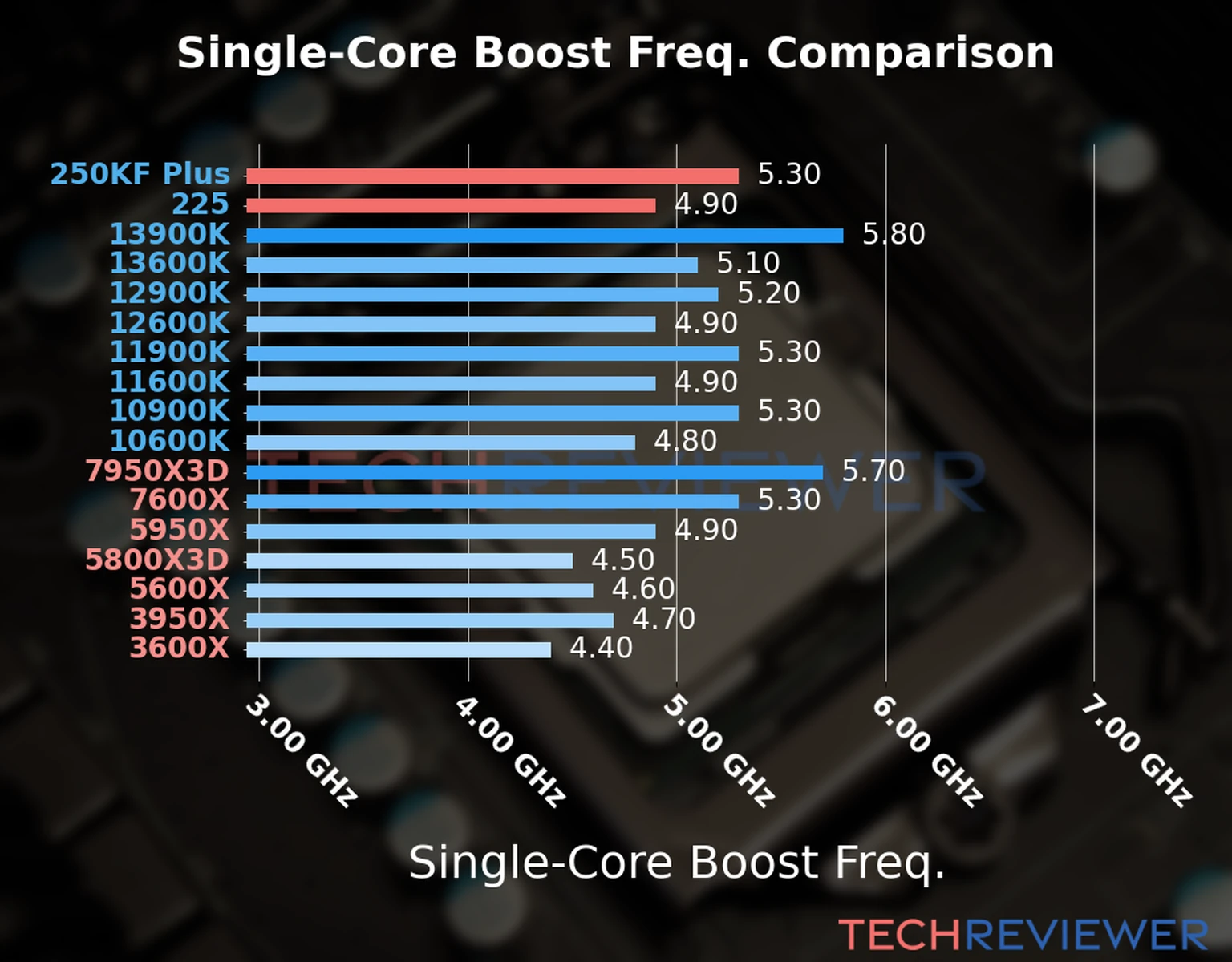 Our chart of the single-core boost frequency of the Core Ultra 5 250KF Plus CPU compared to the Core Ultra 5 225 and other Intel and AMD CPU models. We based the single-core boost frequency on the max single-core boost frequency. 