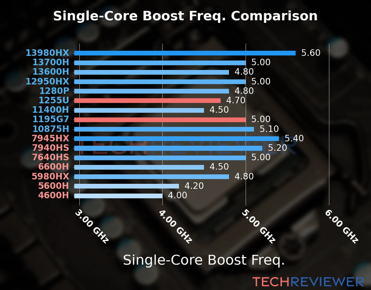 Our chart of the single-core boost frequency of the Core i7-1255U CPU compared to the Core i7-1195G7 and other Intel and AMD CPU models. We based the single-core boost frequency on the max single-core boost frequency. 