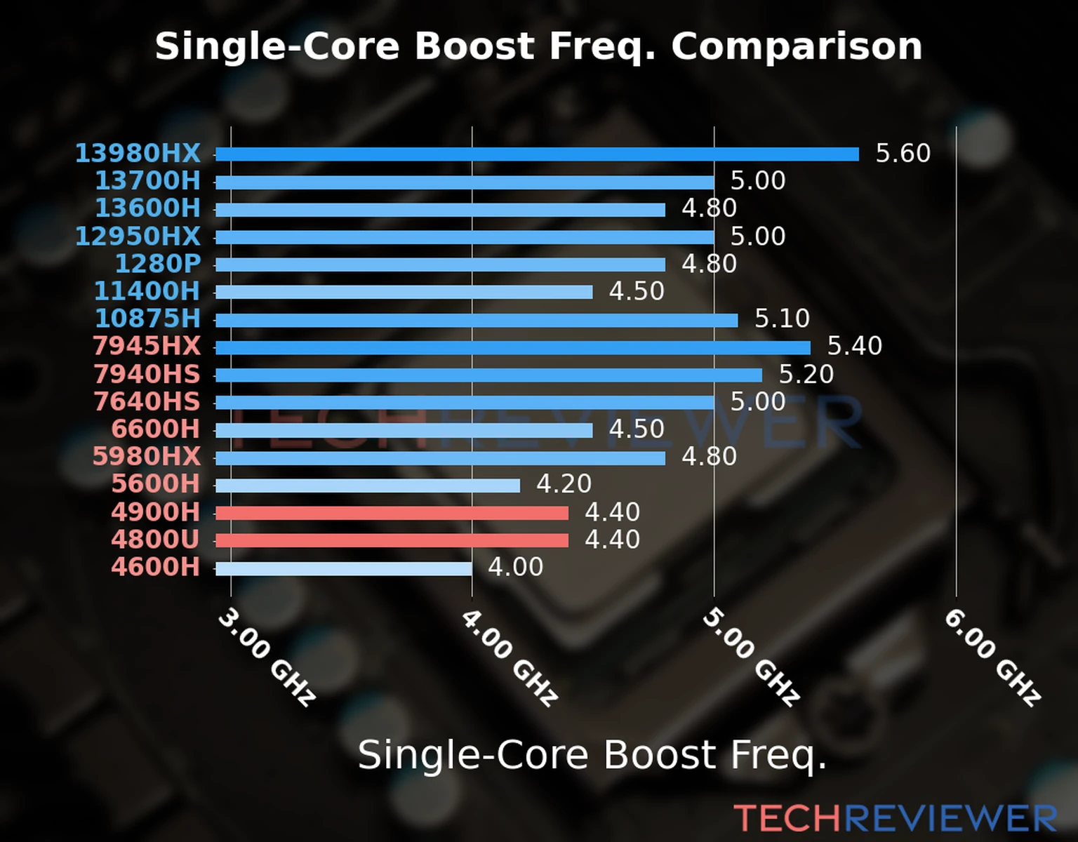 Our chart of the single-core boost frequency of the Ryzen 9 4900H CPU compared to the Ryzen 7 4800U and other Intel and AMD CPU models. We based the single-core boost frequency on the max single-core boost frequency. 
