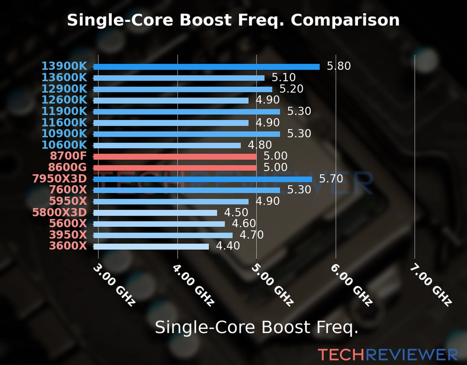 Our chart of the single-core boost frequency of the Ryzen 7 8700F CPU compared to the Ryzen 5 8600G and other Intel and AMD CPU models. We based the single-core boost frequency on the max single-core boost frequency. 