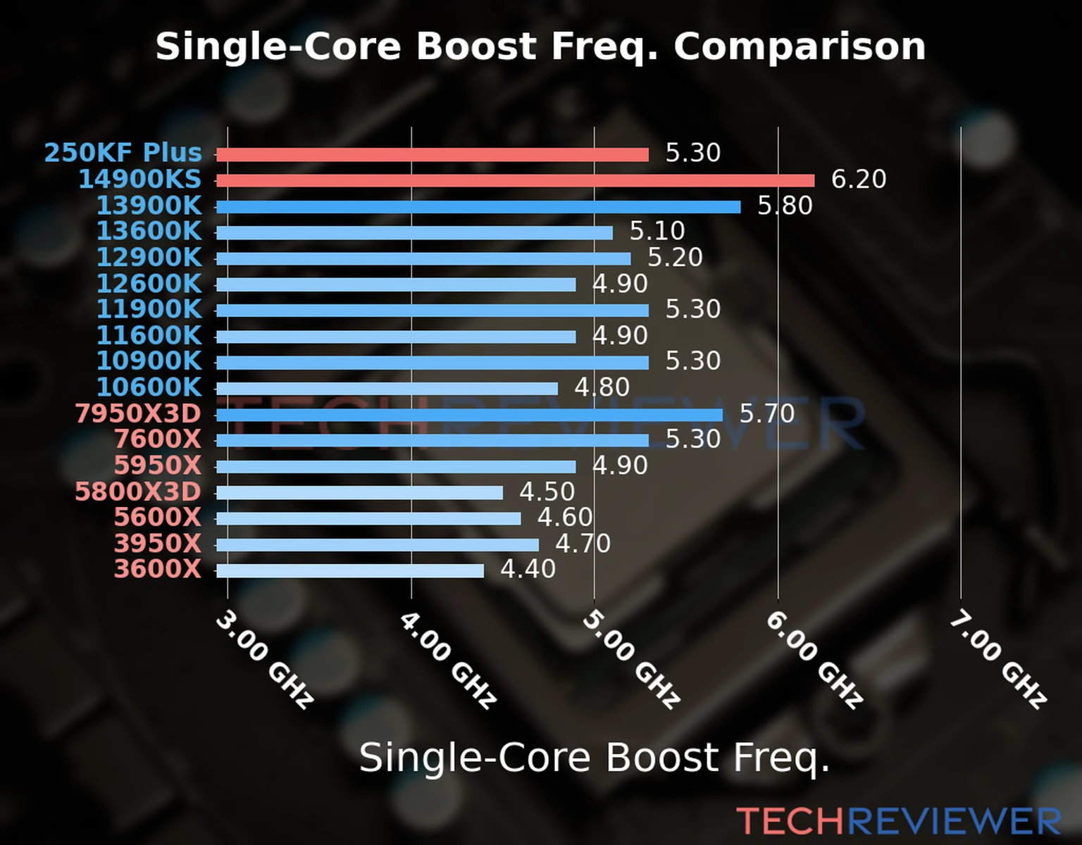 Our chart of the single-core boost frequency of the Core Ultra 5 250KF Plus CPU compared to the Core i9-14900KS and other Intel and AMD CPU models. We based the single-core boost frequency on the max single-core boost frequency. 