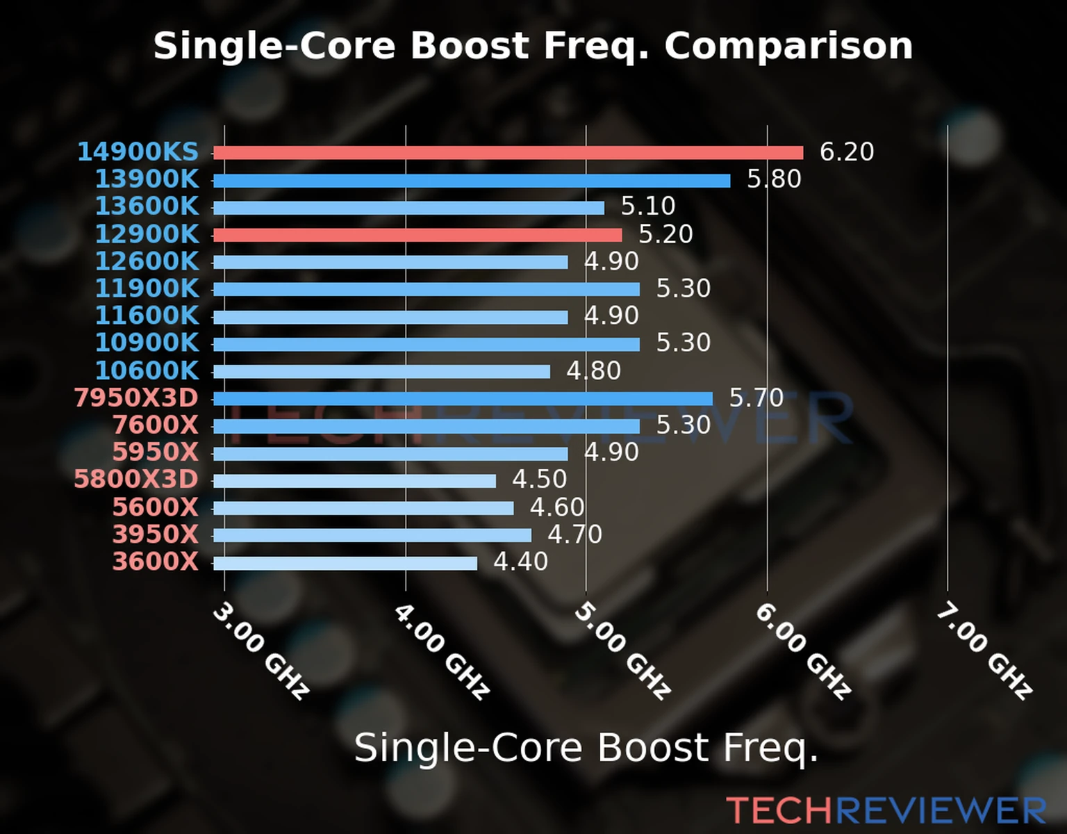Our chart of the single-core boost frequency of the Core i9-14900KS CPU compared to the Core i9-12900K and other Intel and AMD CPU models. We based the single-core boost frequency on the max single-core boost frequency. Our chart of the single-core boost frequency of the Core i9-14900KS CPU compared to the Core i9-12900K and other Intel and AMD CPU models. We based the single-core boost frequency on the max single-core boost frequency.